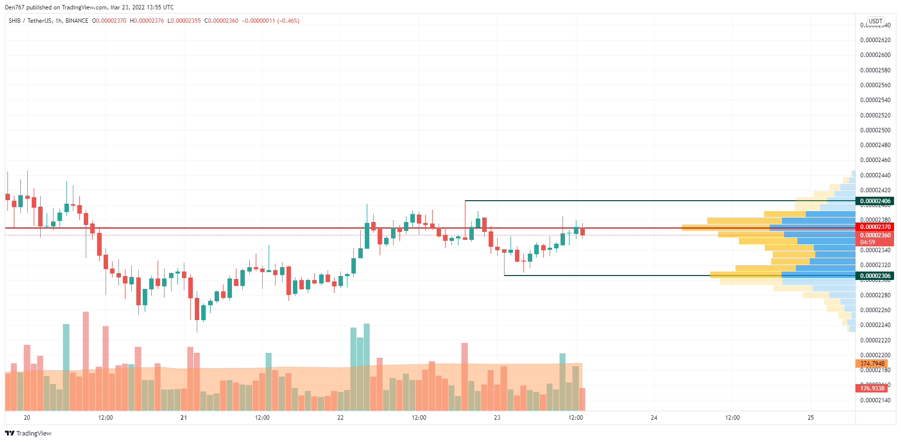 SHIB/USD chart by Trading View