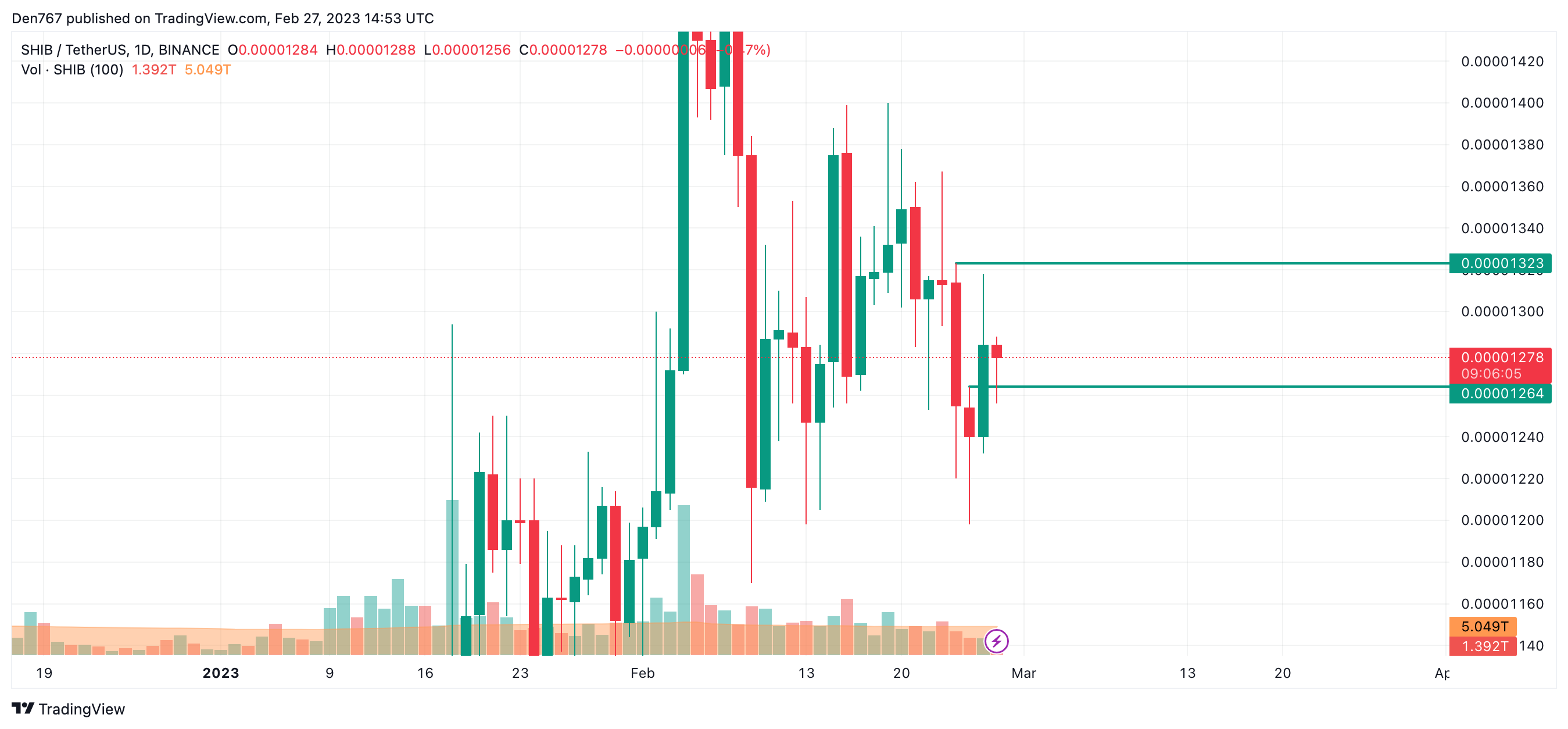 SHIB/USD chart by Trading View