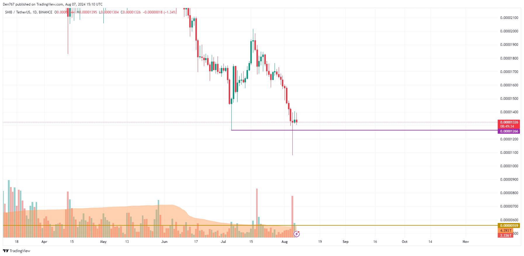 Predicción SHIB para el 7 de agosto