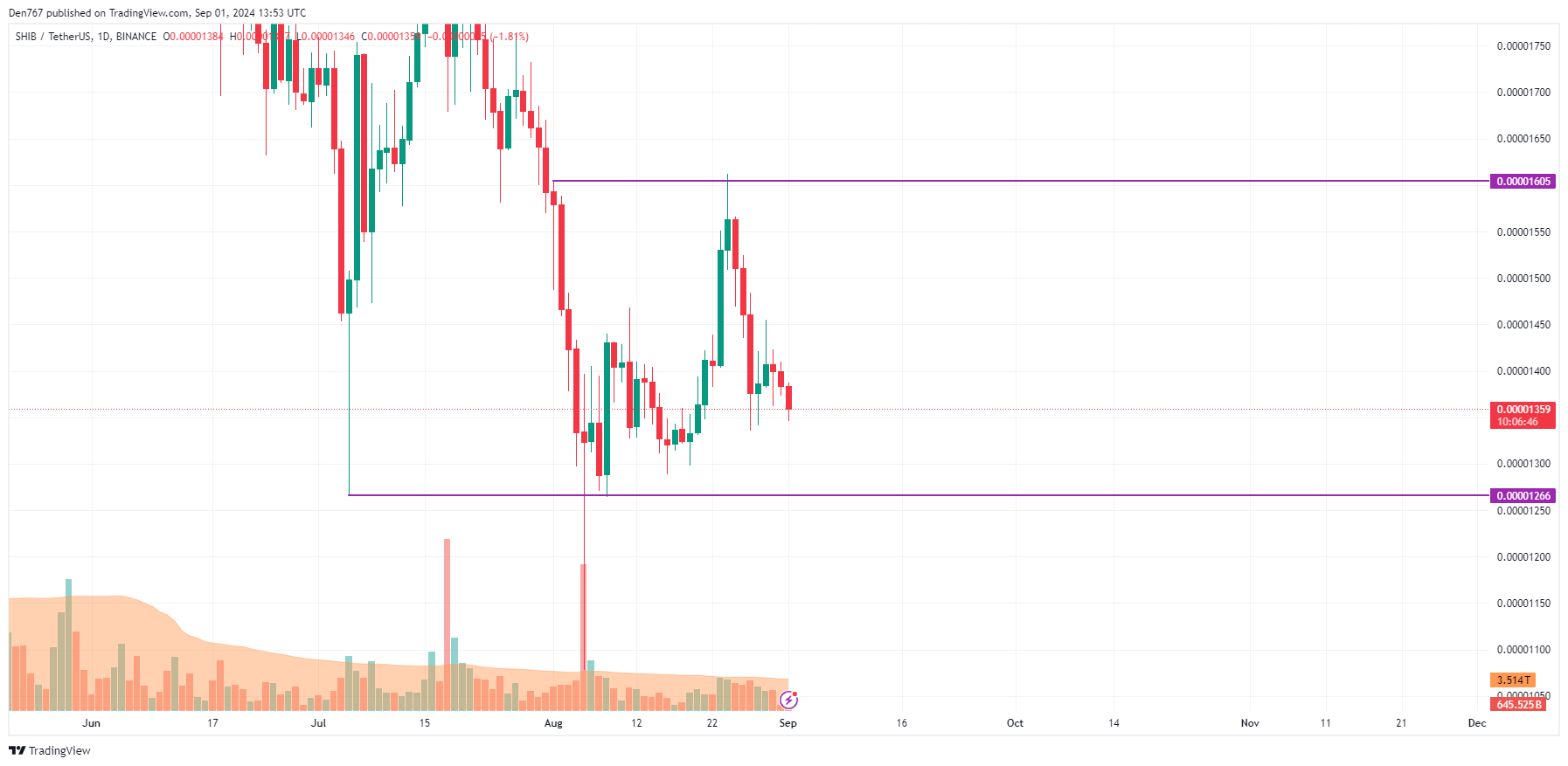 Previsão SHIB para 1º de setembro