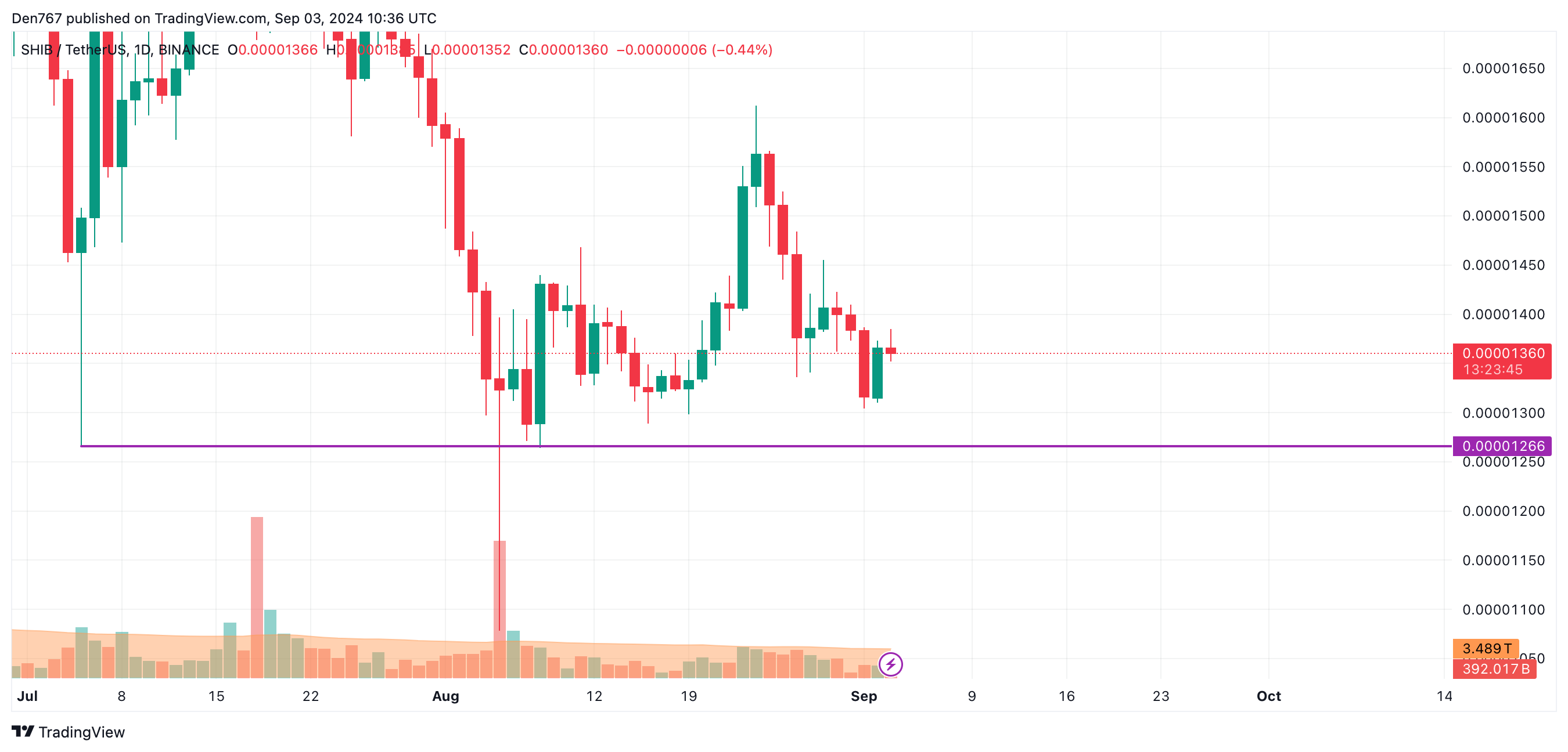 Predicción SHIB para el 3 de septiembre