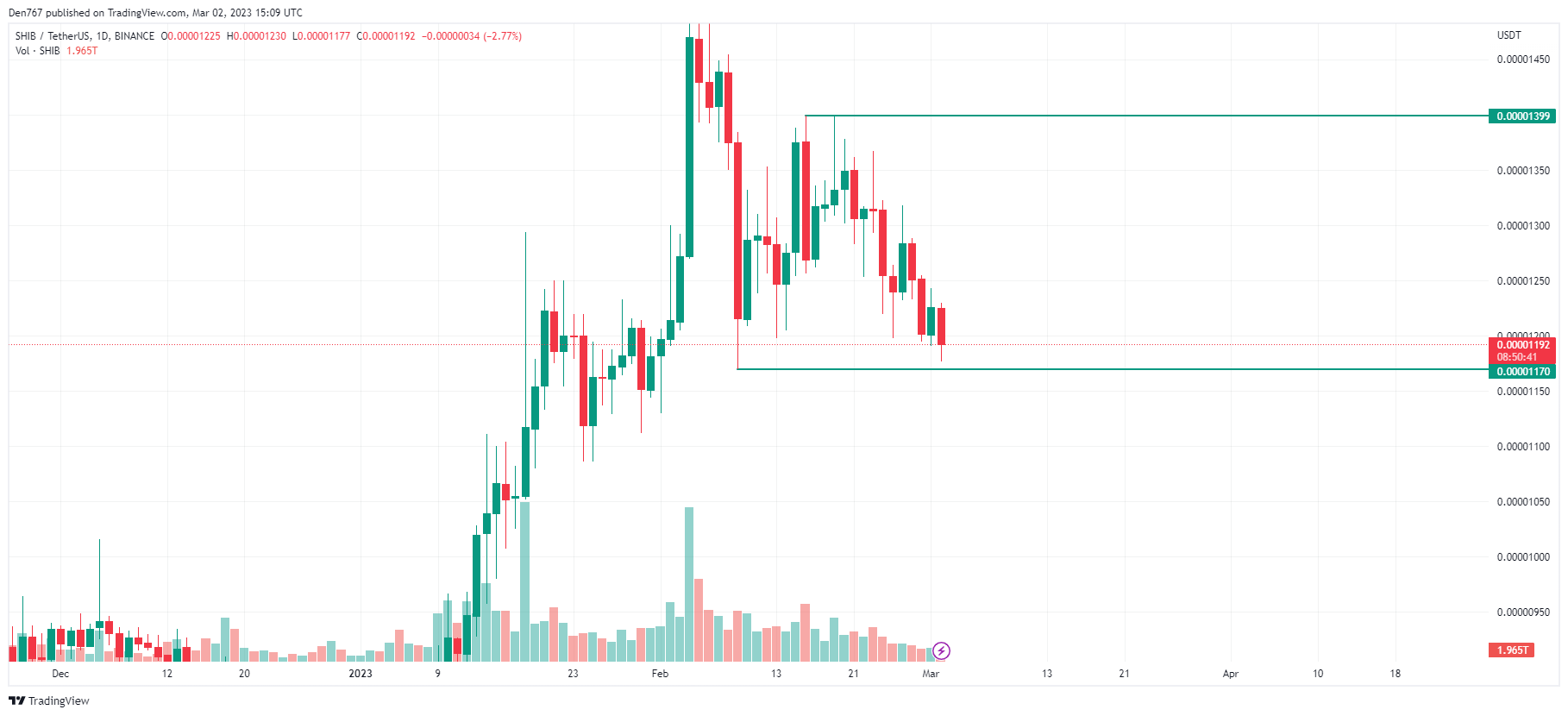 SHIB/USD chart by TradingView 