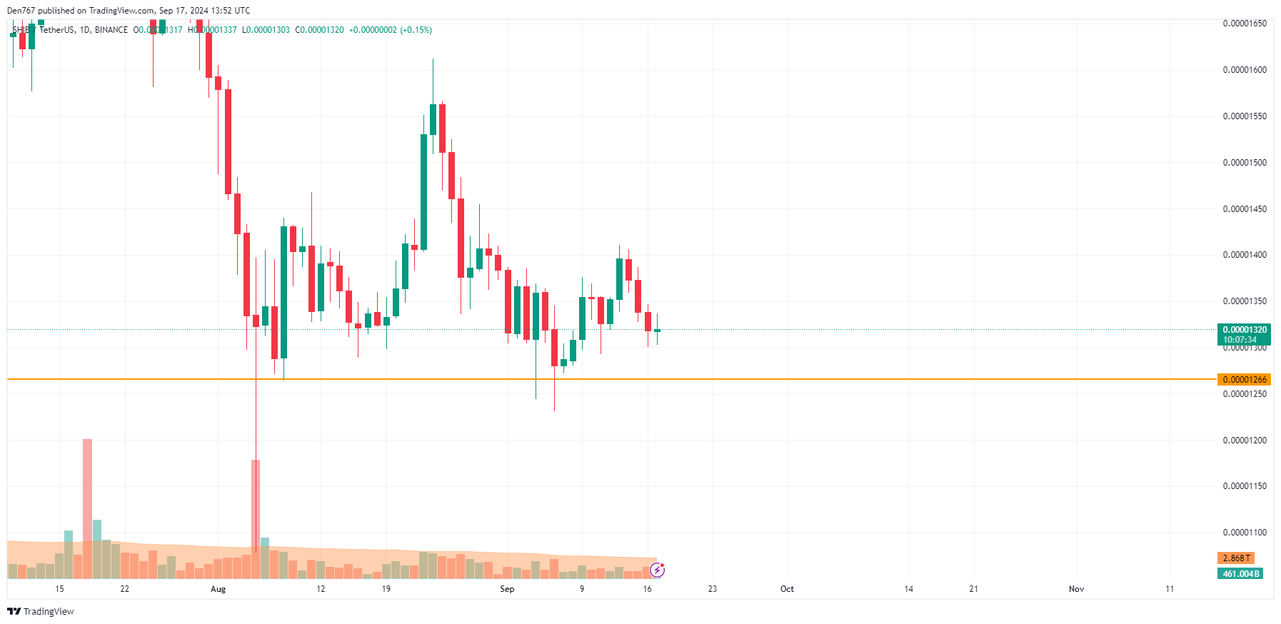 SHIB Price Prediction for September 17