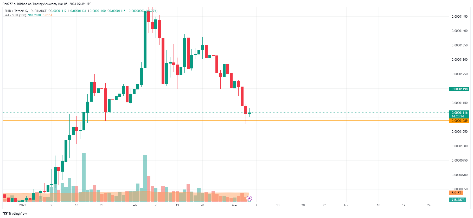 Графік SHIB/USD па TradingView