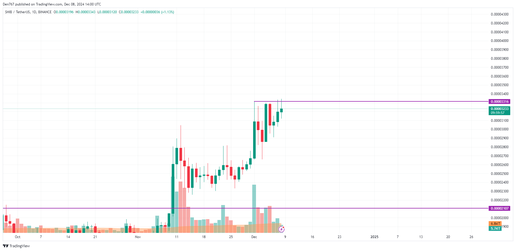 Прогноз цен SHIB на 8 декабря