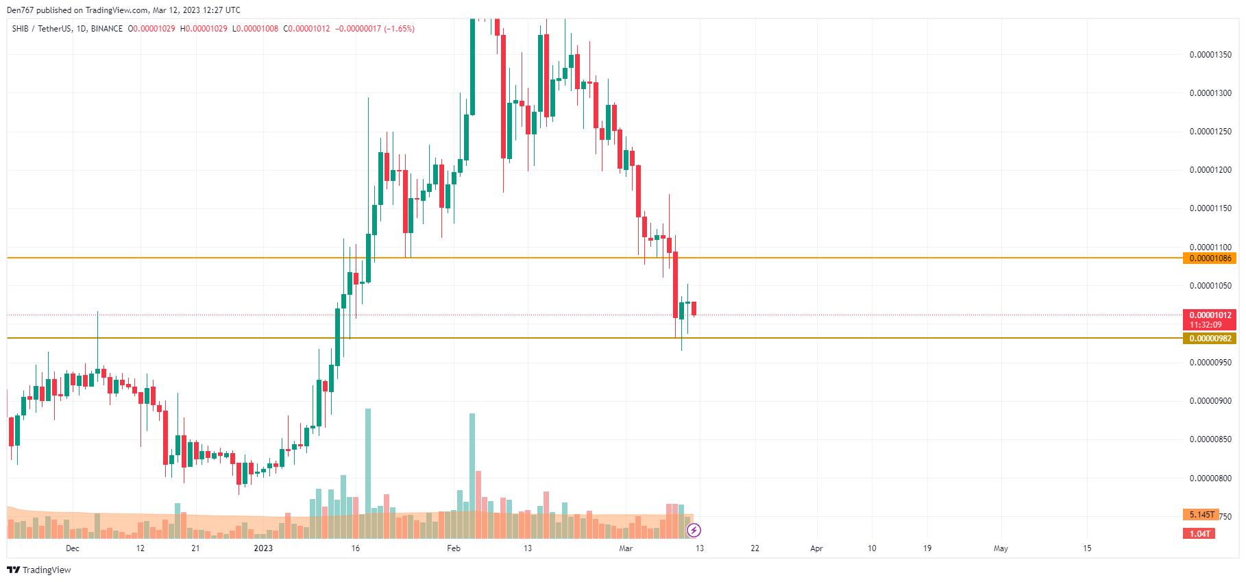 SHIB/USD -diagram från TradingView