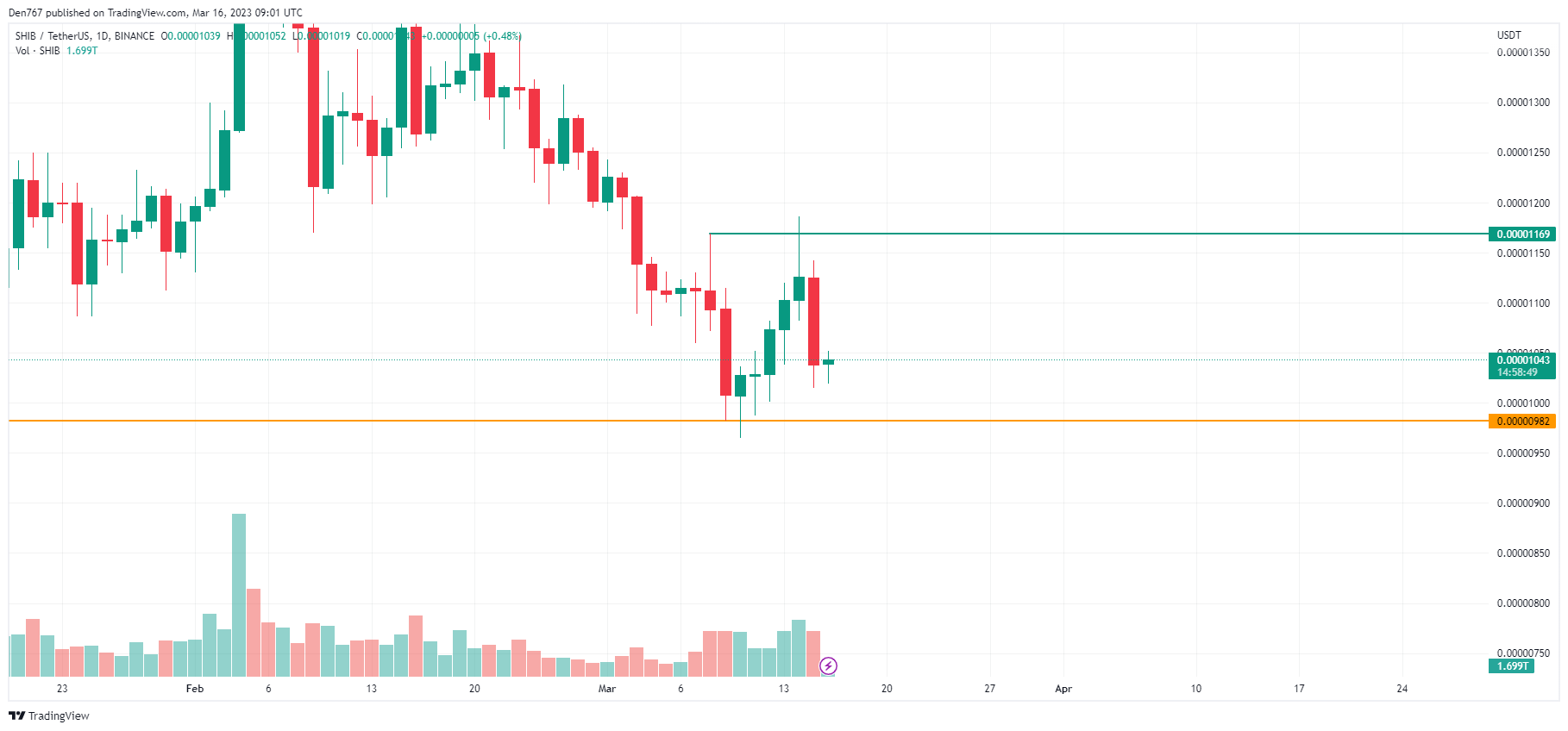 SHIB/USD chart by TradingView 