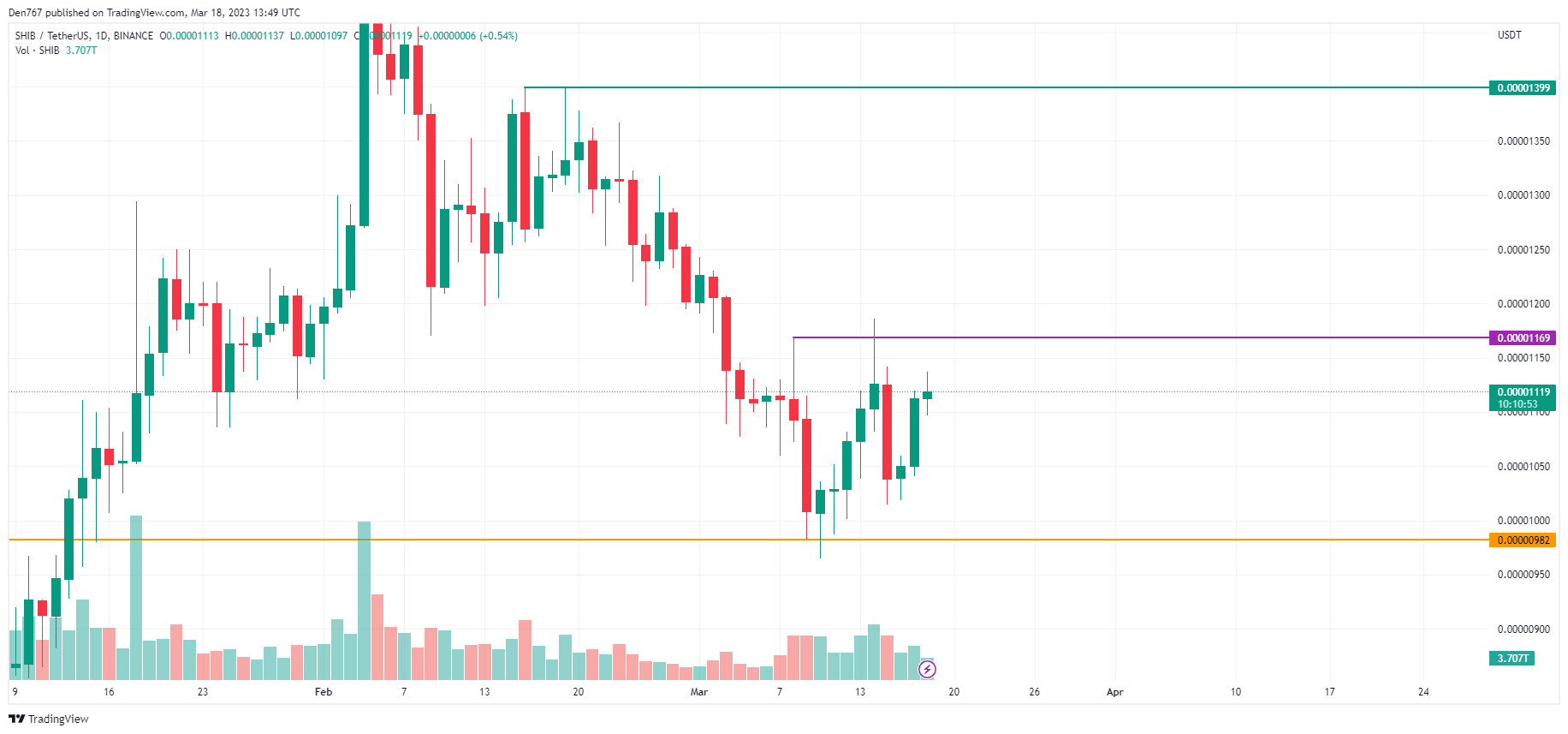 Biểu đồ SHIB/USD của TradingView