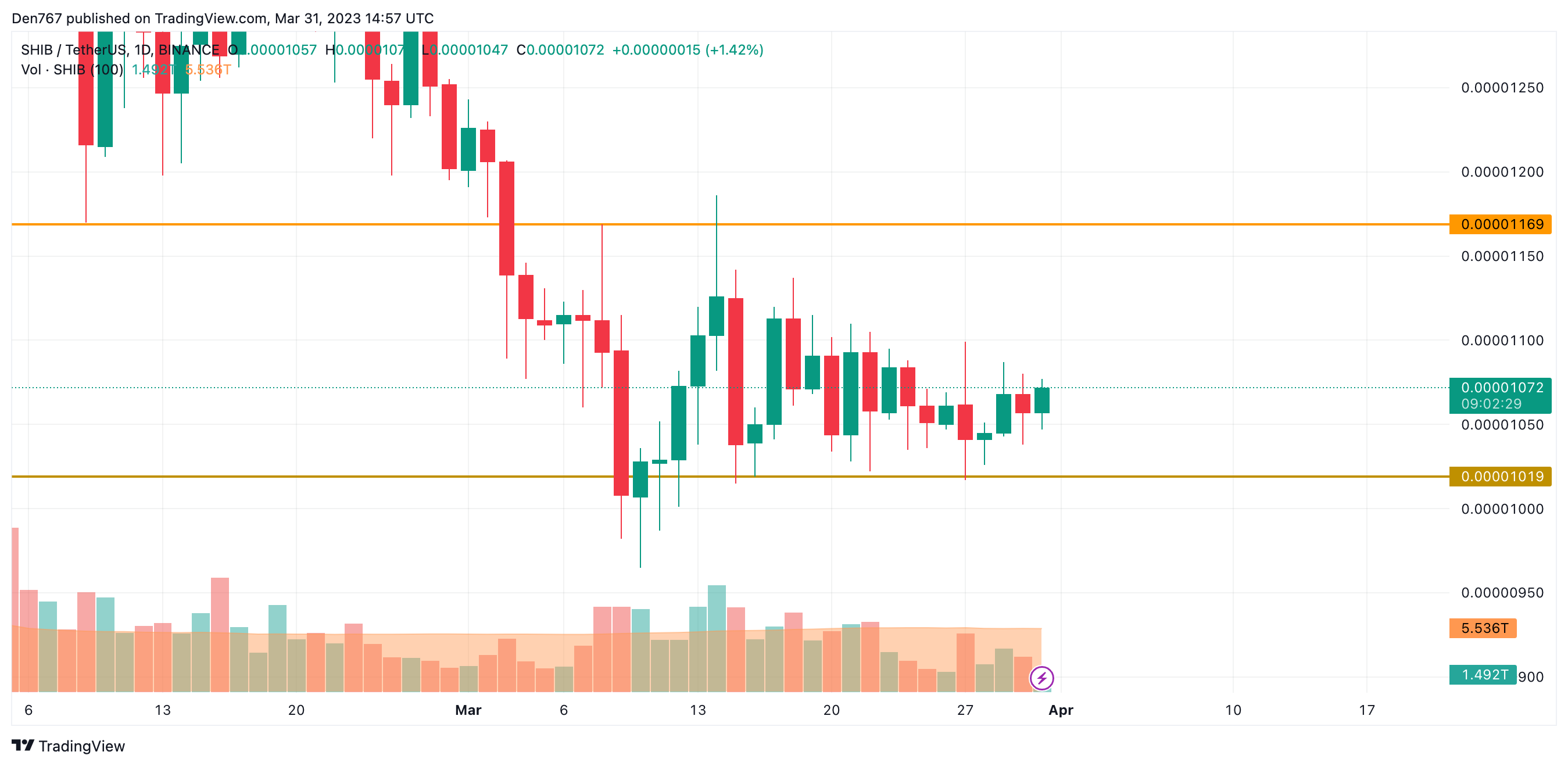 SHIB/USD chart by Trading View