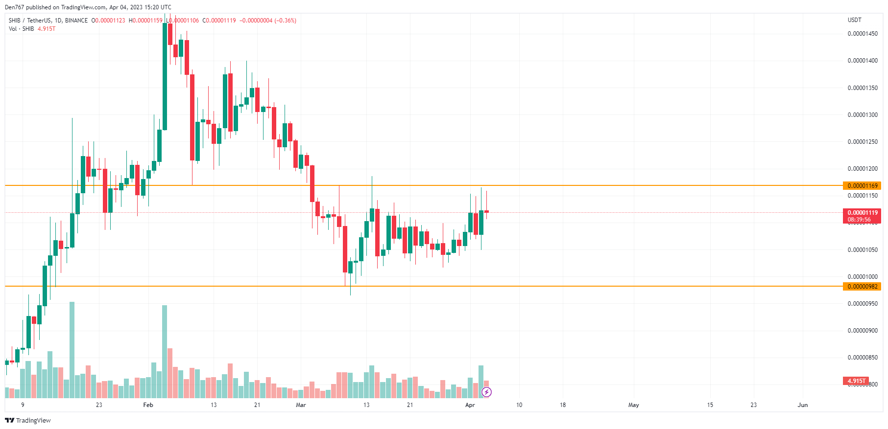 SHIB/USD chart by TradingView 