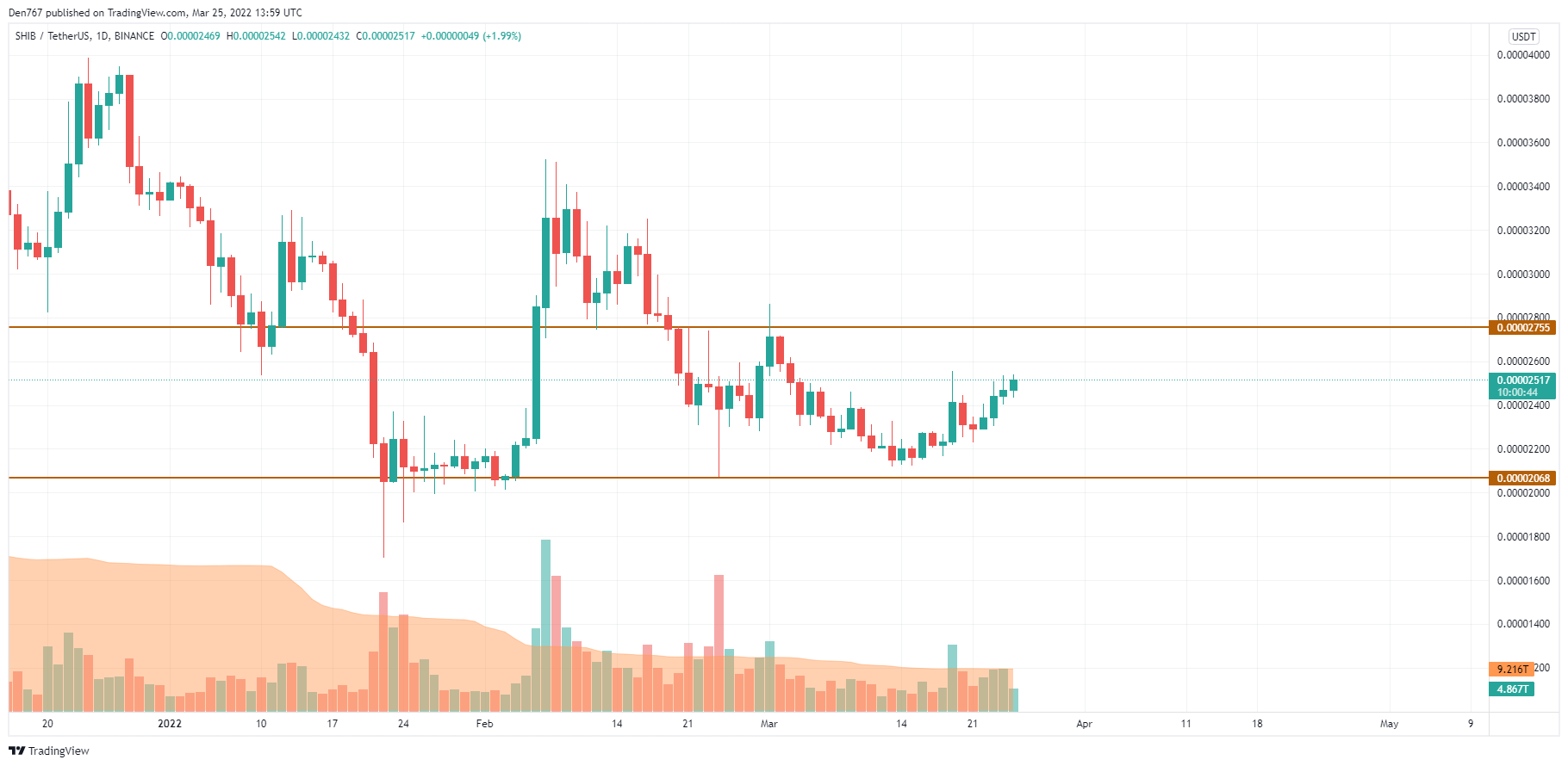 SHIB/USD chart by Trading View