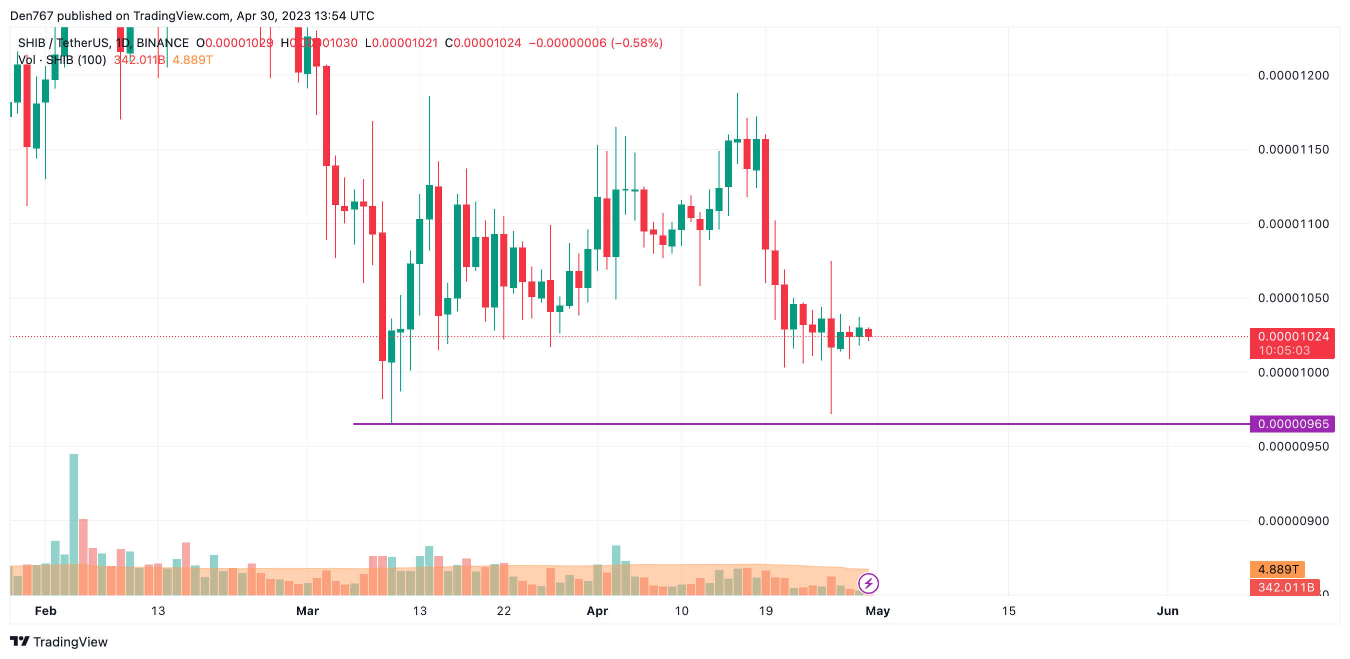 SHIB/USD chart by Trading View