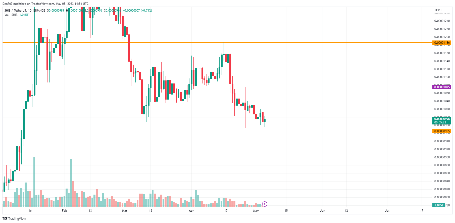 SHIB/USD chart by TradingView 