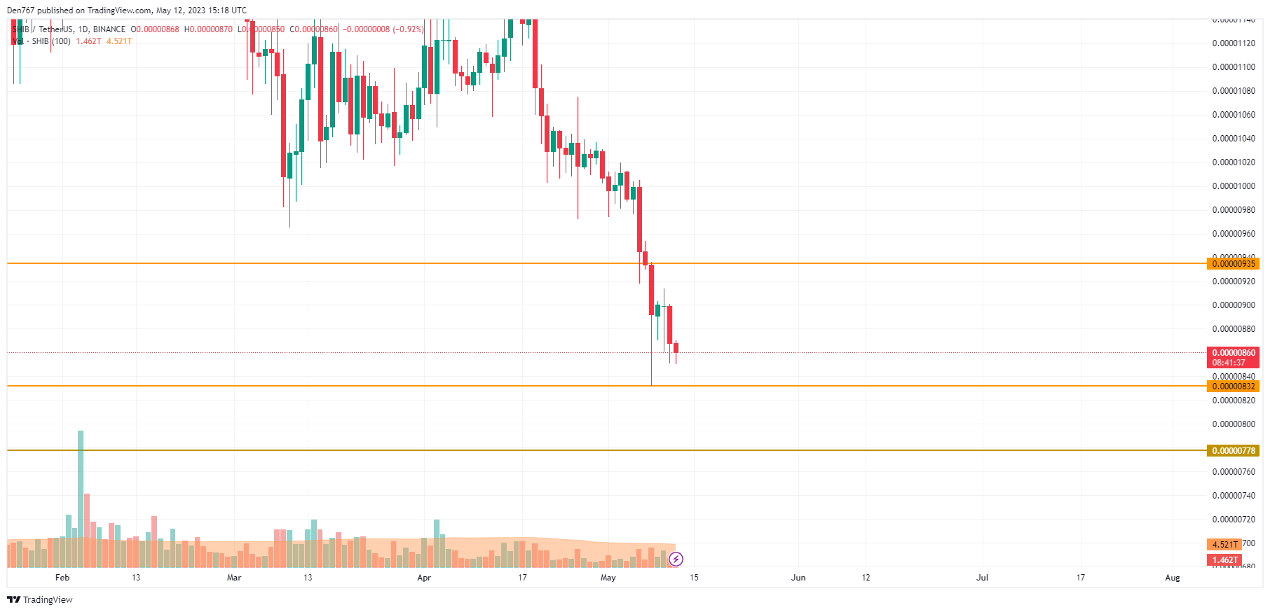 SHIB/USD chart by TradingView 