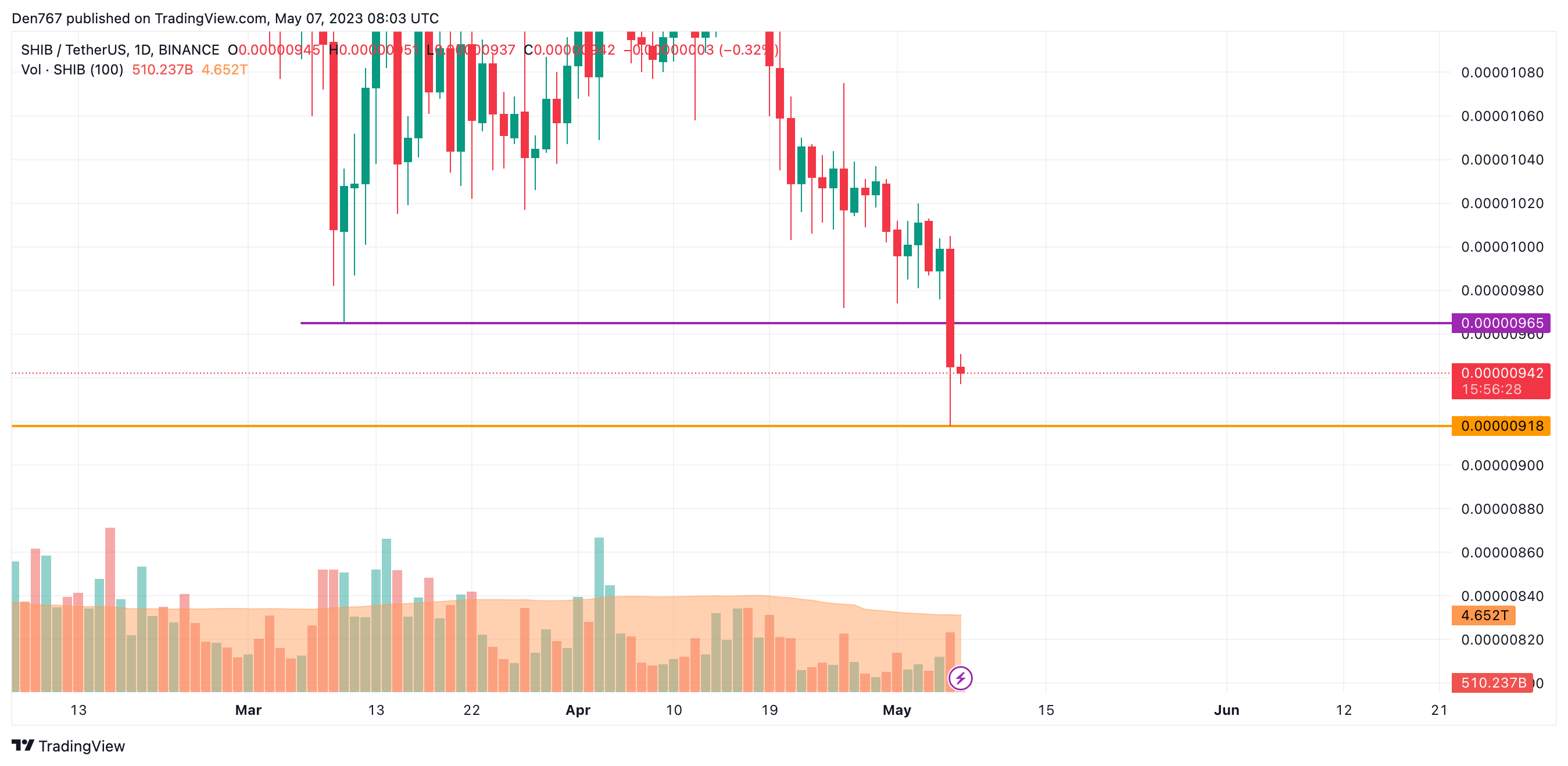 SHIB/USD chart by Trading View