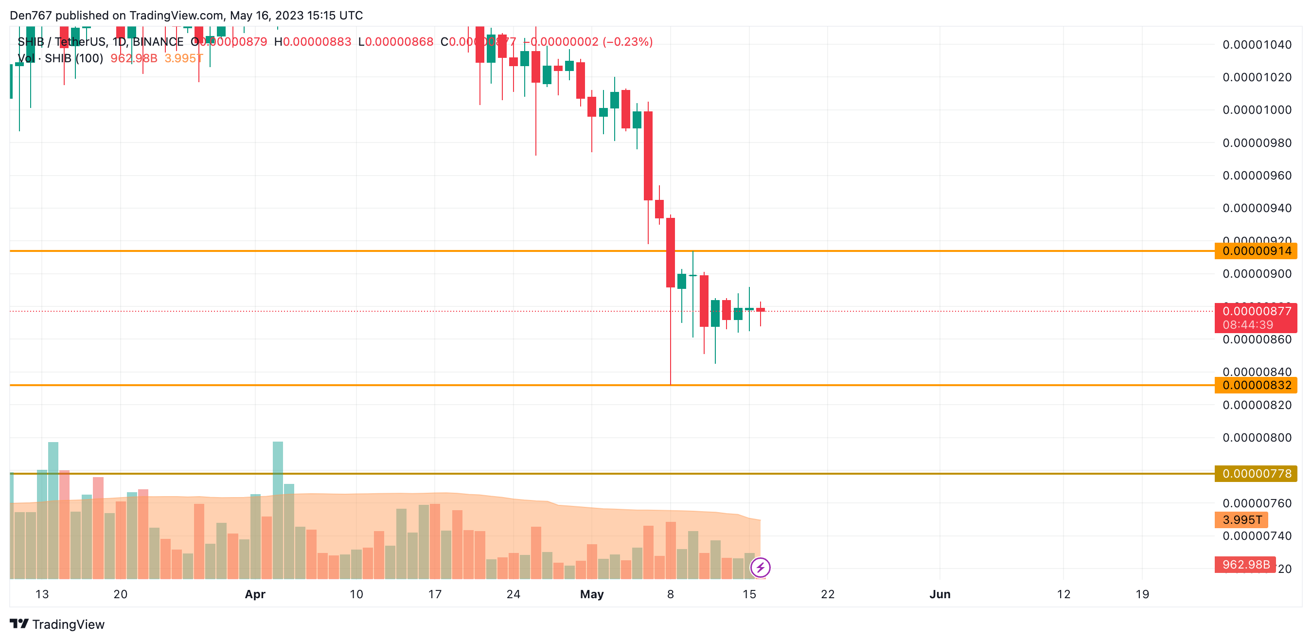 SHIB/USD chart by Trading View