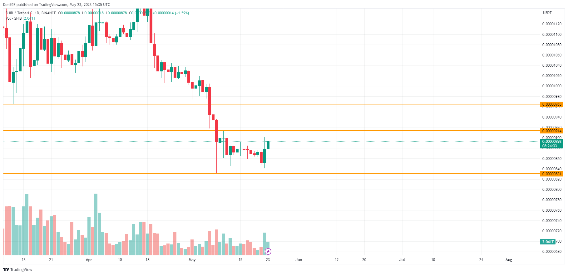 SHIB/USD chart by TradingView 