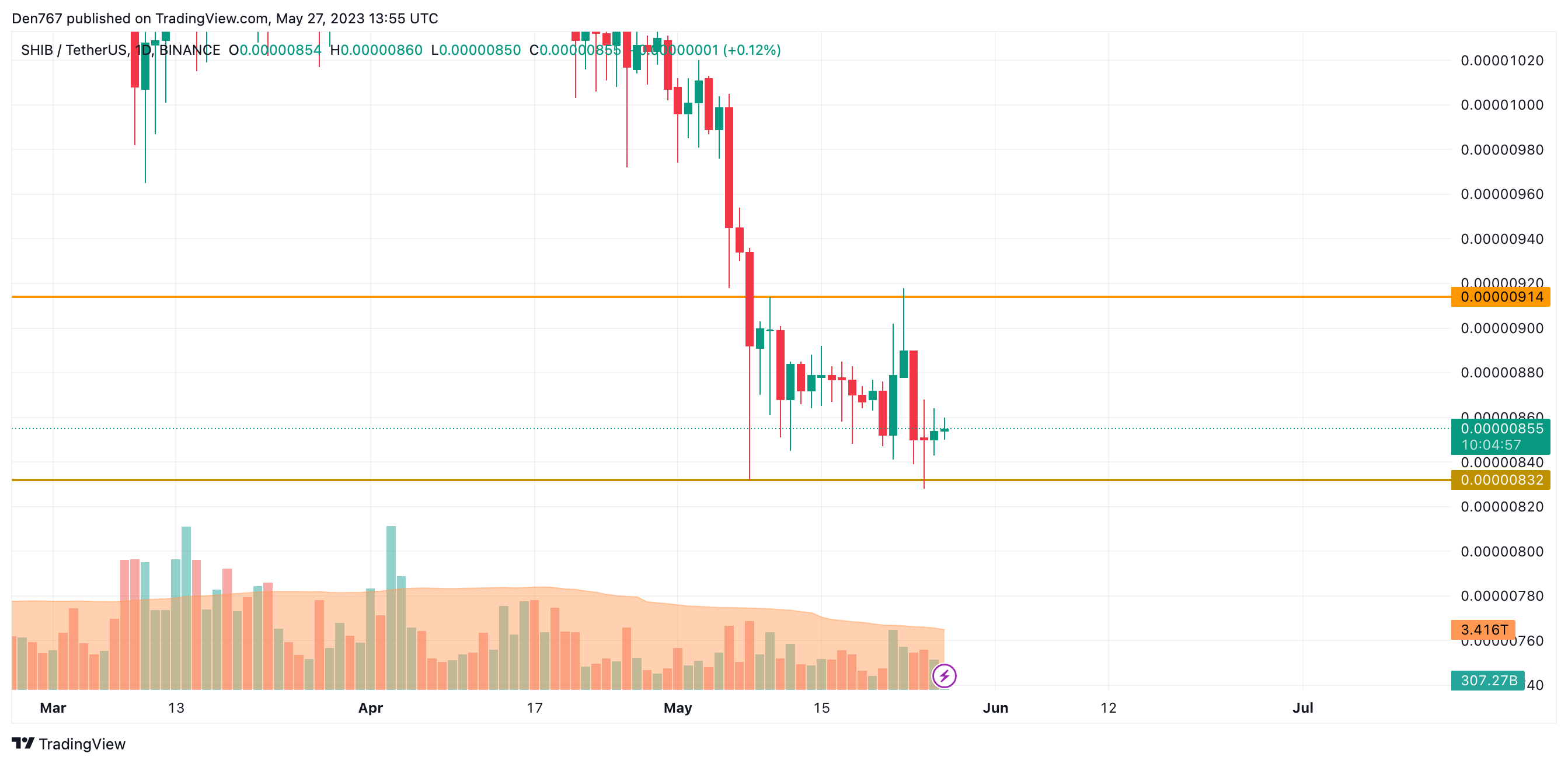 SHIB/USD графикийг Trading View -ээр харуулав