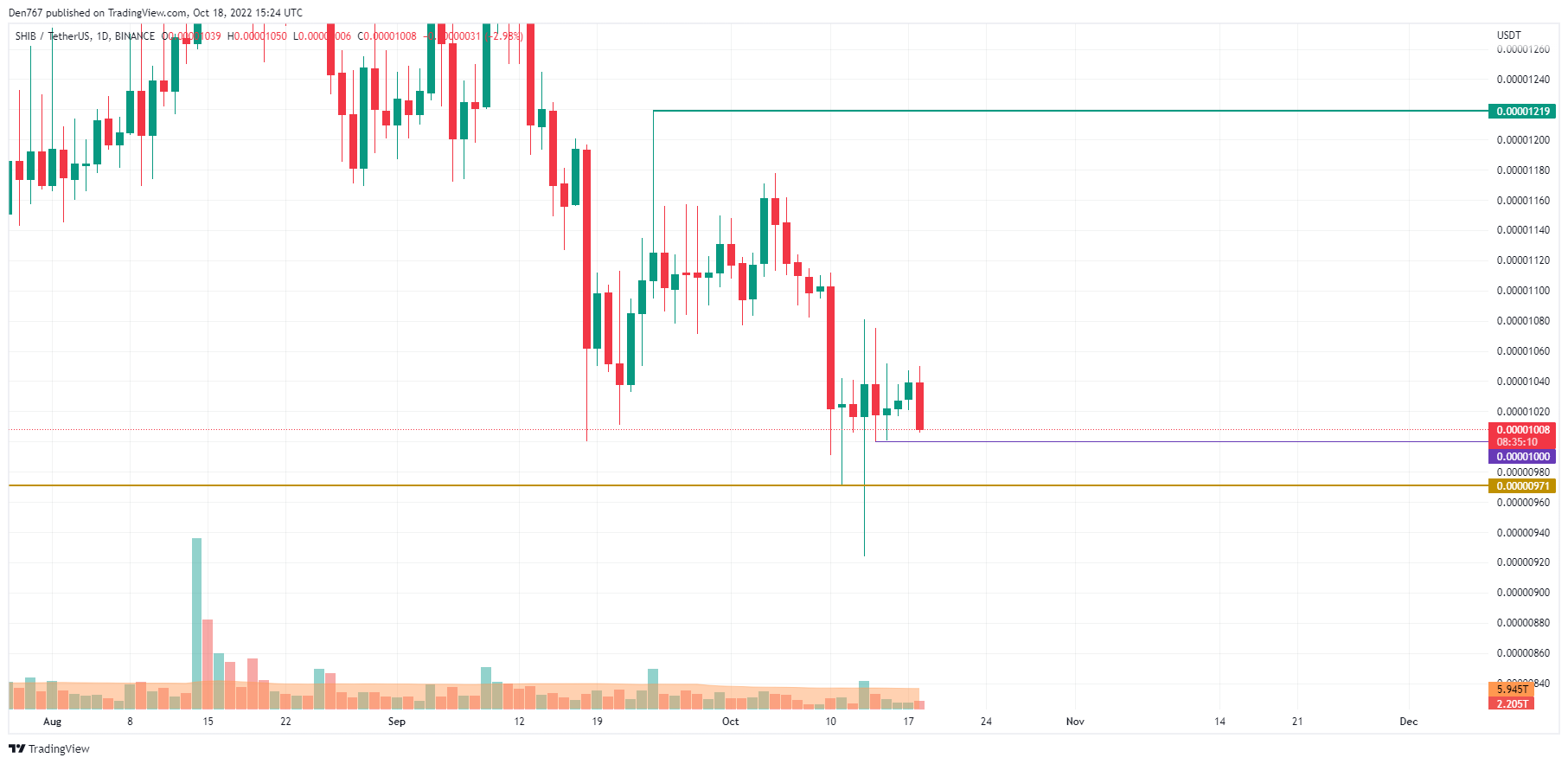 TradingView的SHIB/USD图表