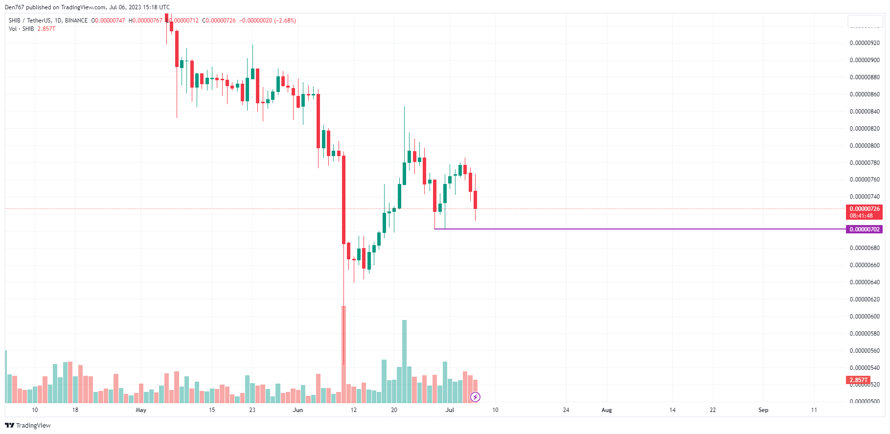 SHIB/USD chart by TradingView 