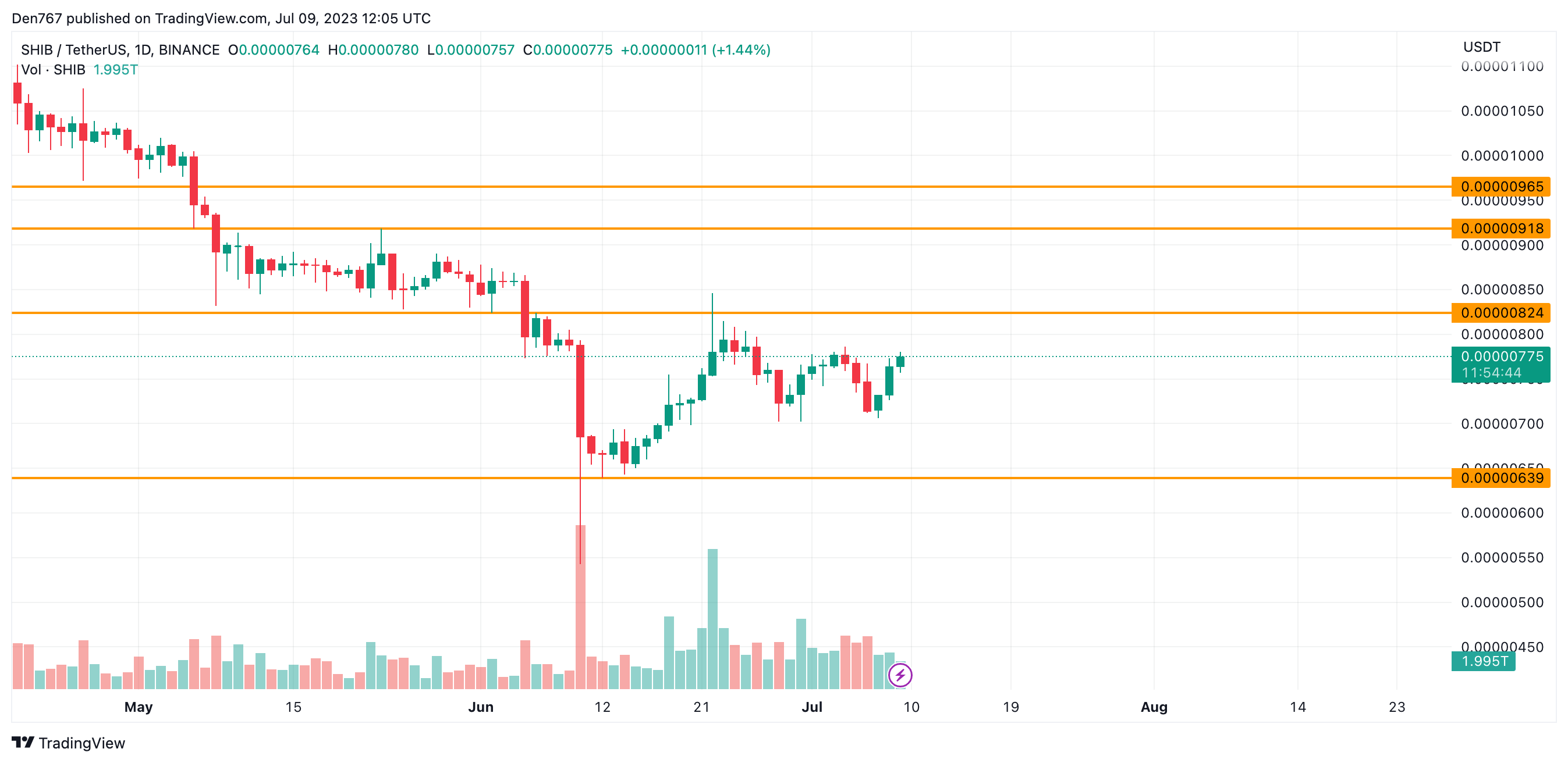 SHIB/USD chart by Trading View