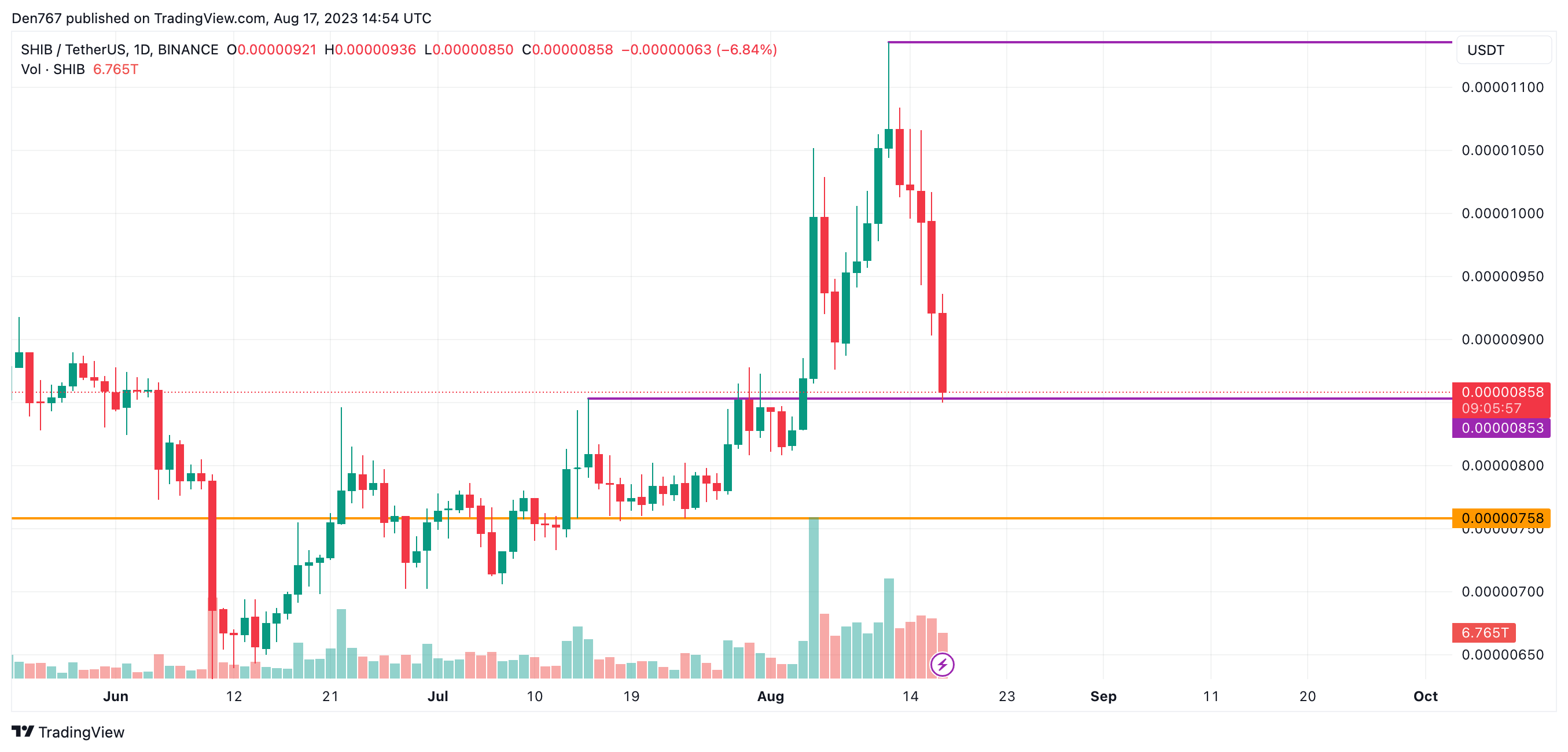 SHIB/USD chart by Trading View