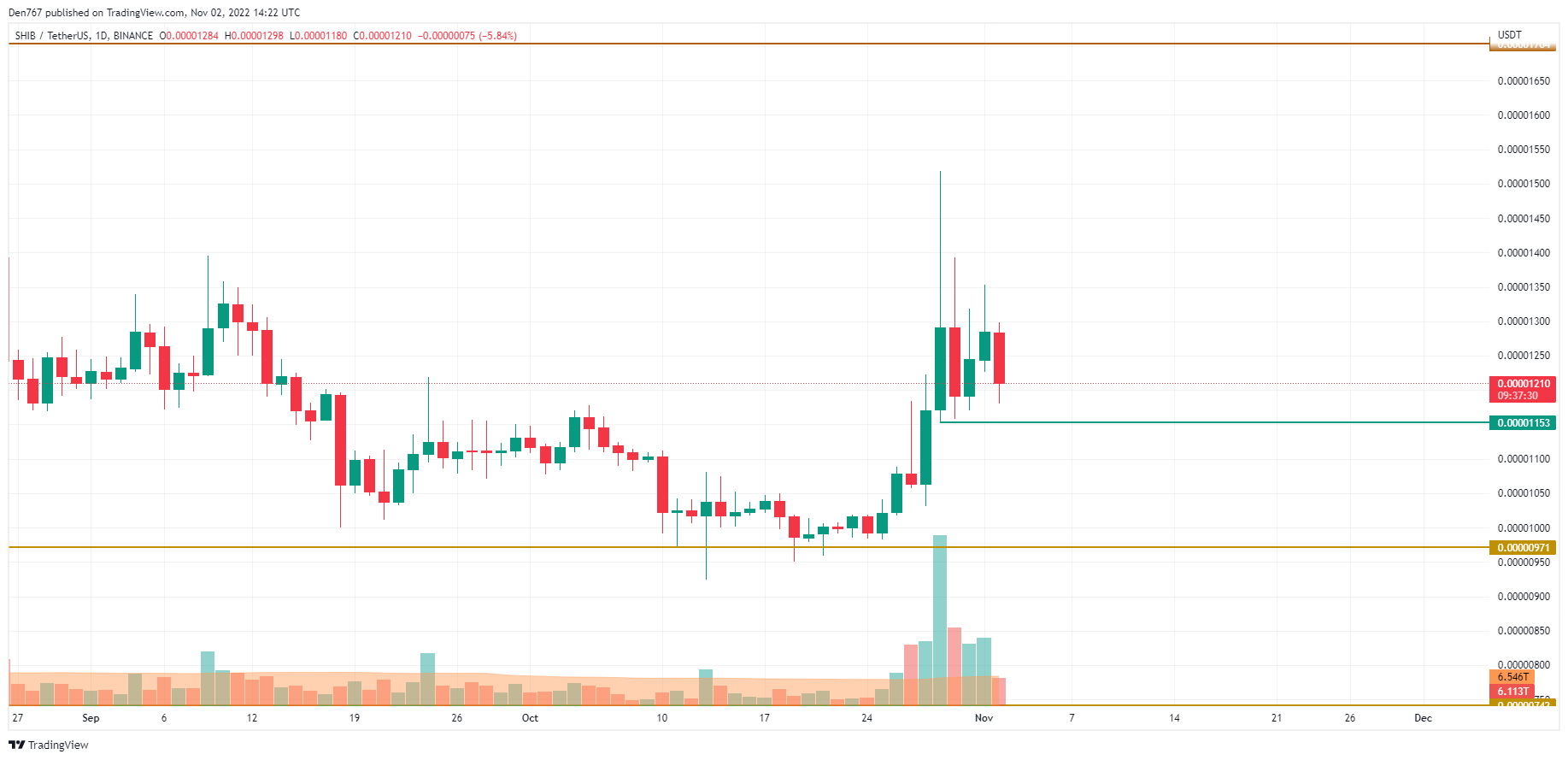 SHIB/USD chart by TradingView 