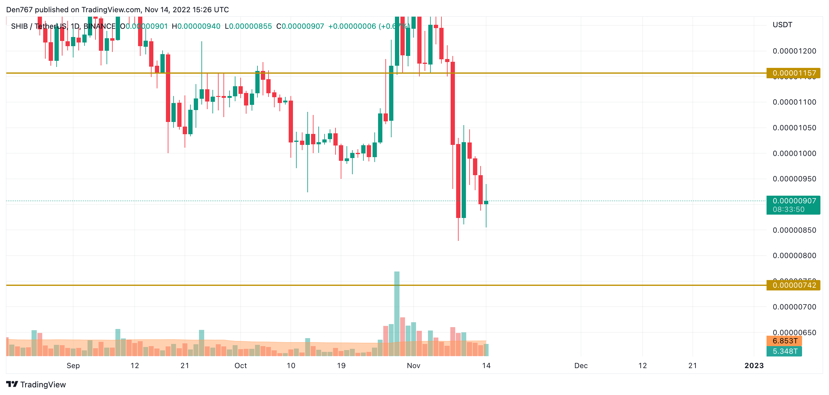 SHIB/USD chart by Trading View