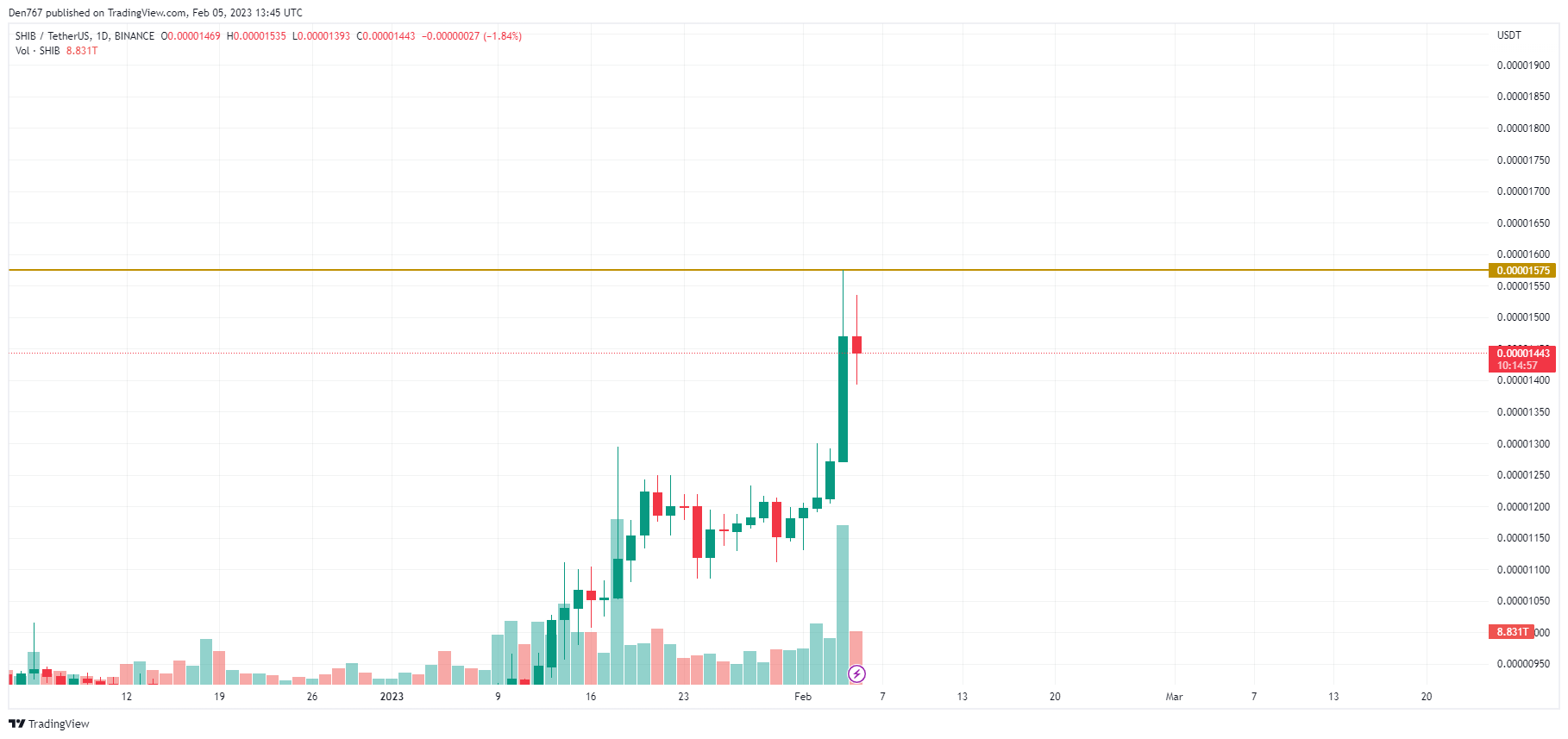 SHIB/USD chart by TradingView 