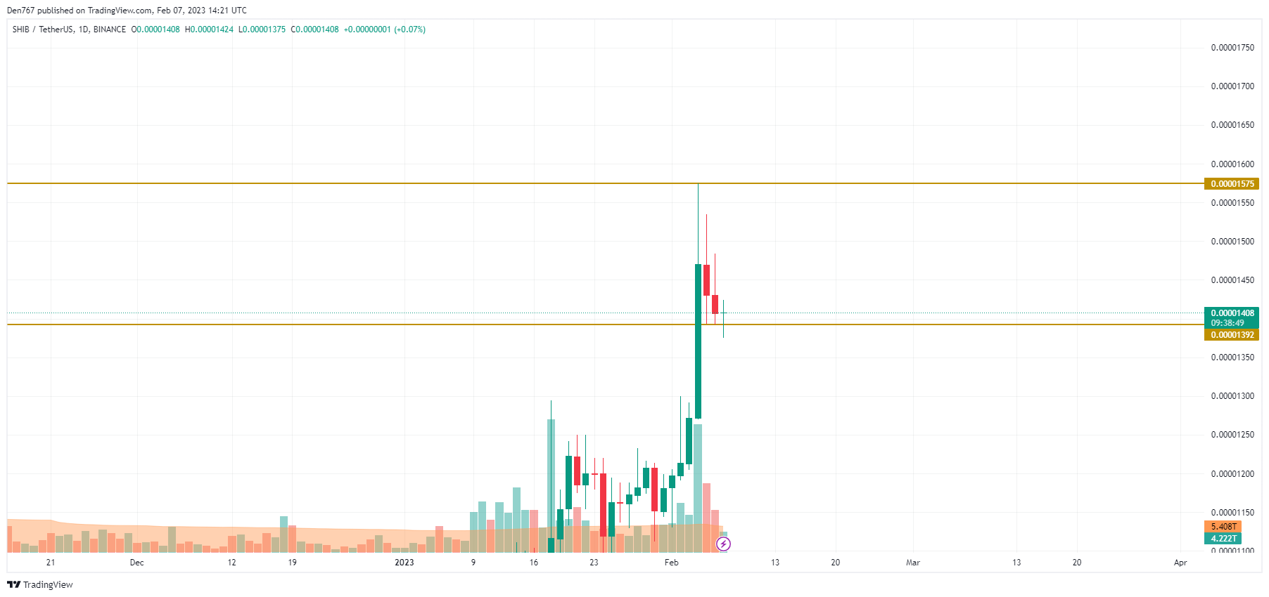 SHIB/USD chart by TradingView 