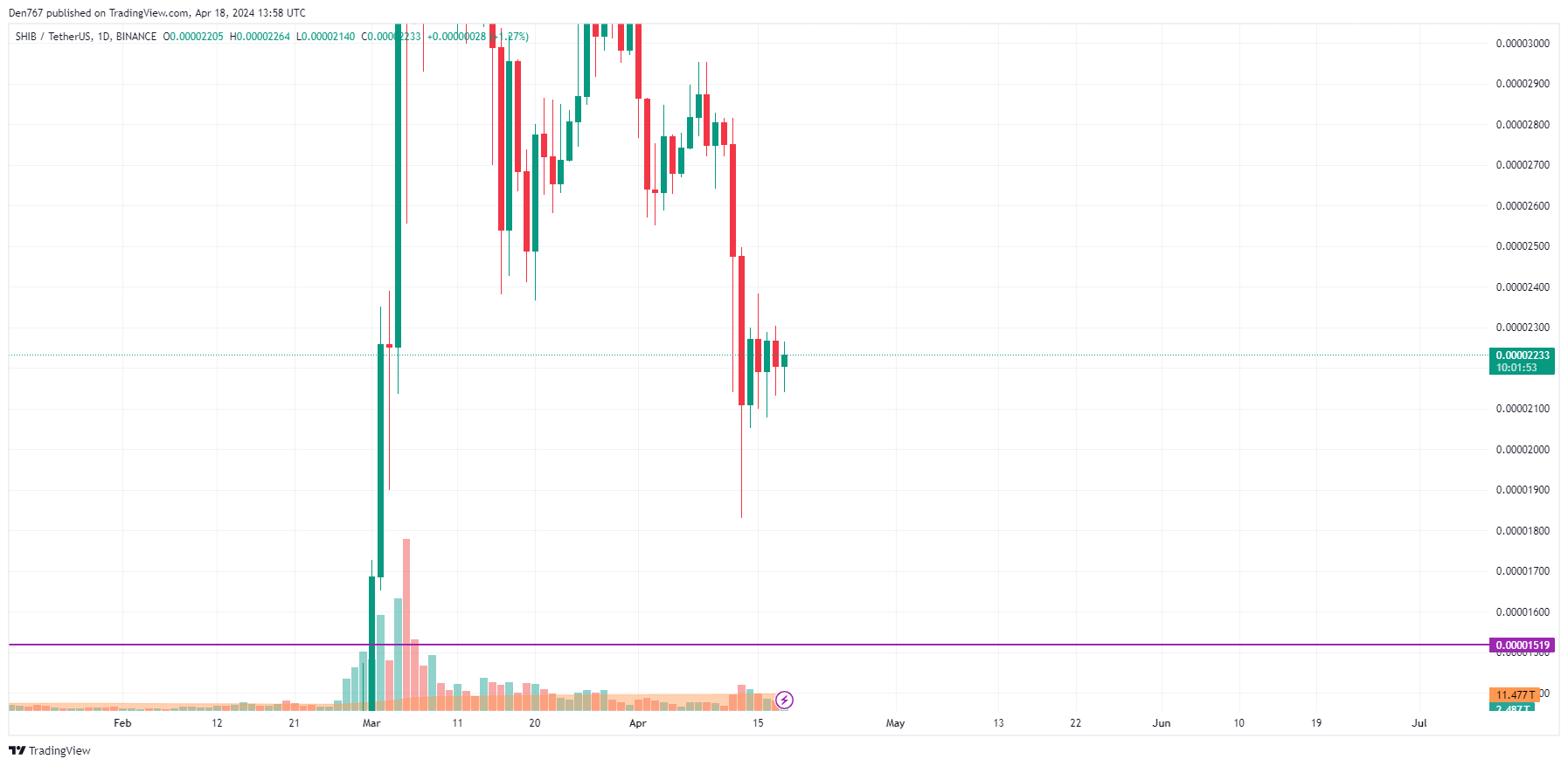 4月18日のSHIB価格予測