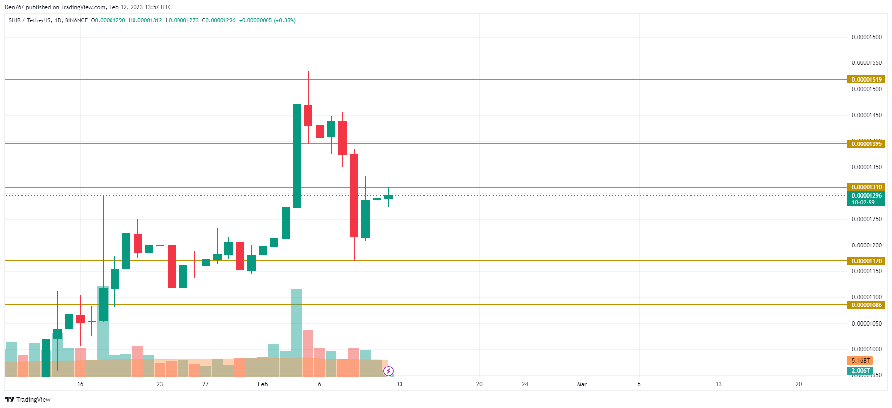 TradingView的SHIB/USD图表