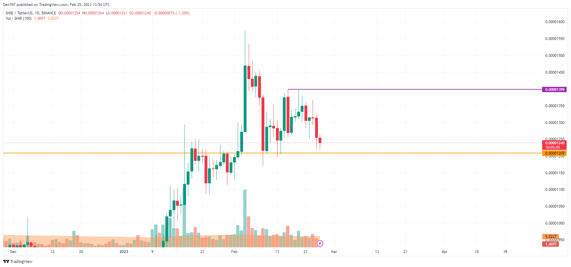 Gráfico SHIB / USD por TradingView