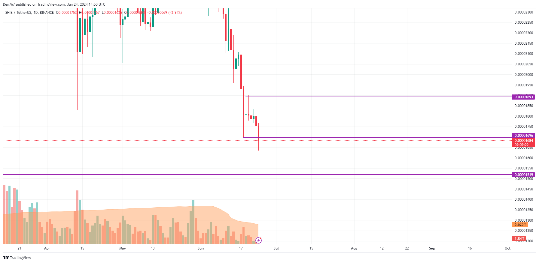 SHIB Price Prediction for June 24