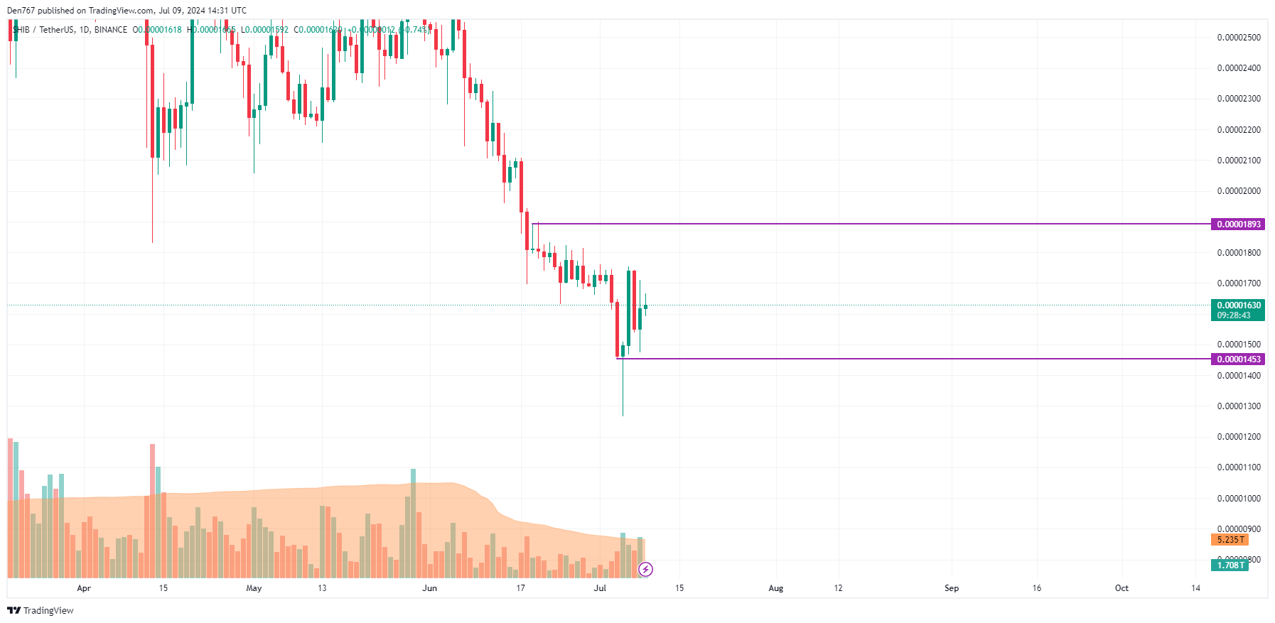 Predicción del precio de SHIB para el 9 de julio