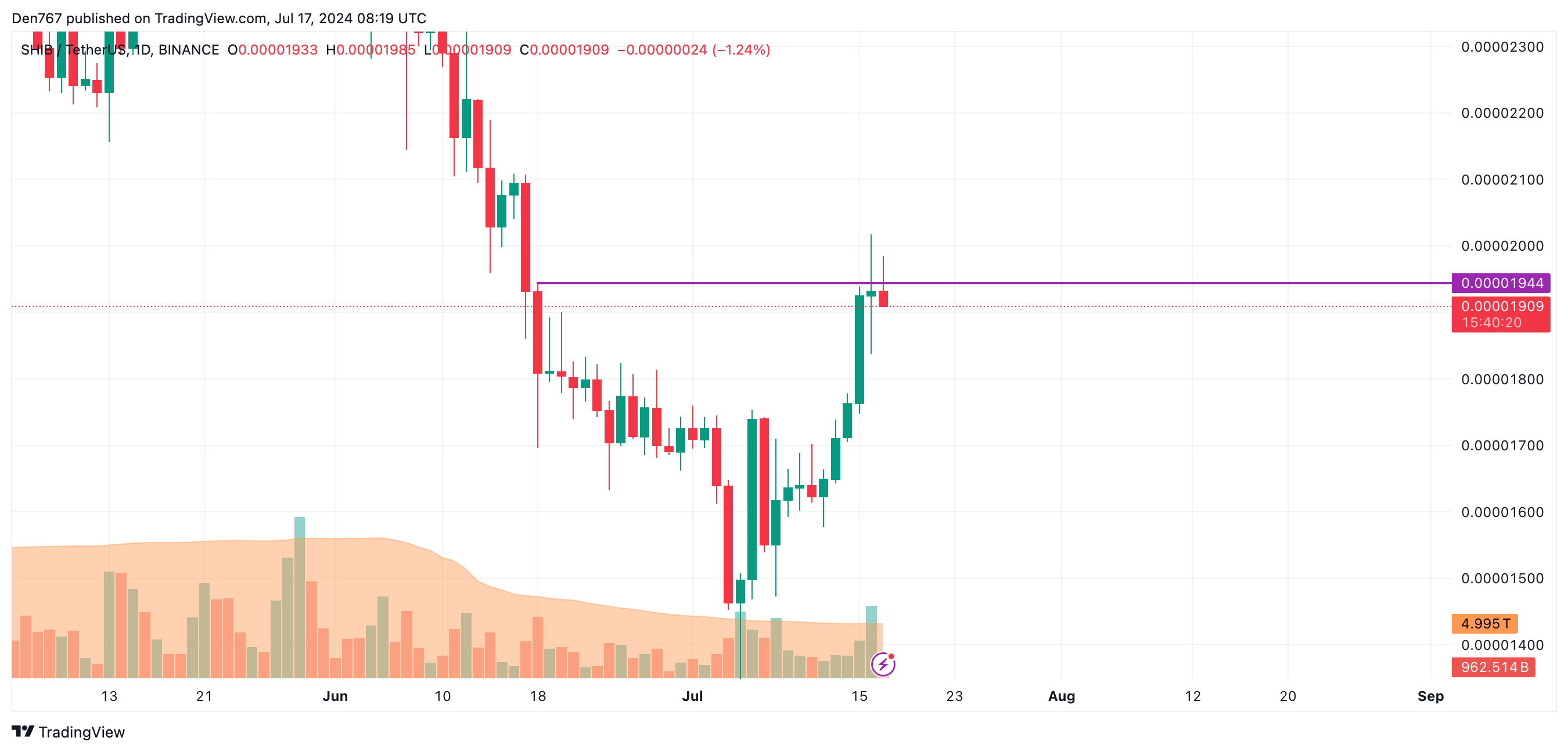 7月17日のSHIB価格予測