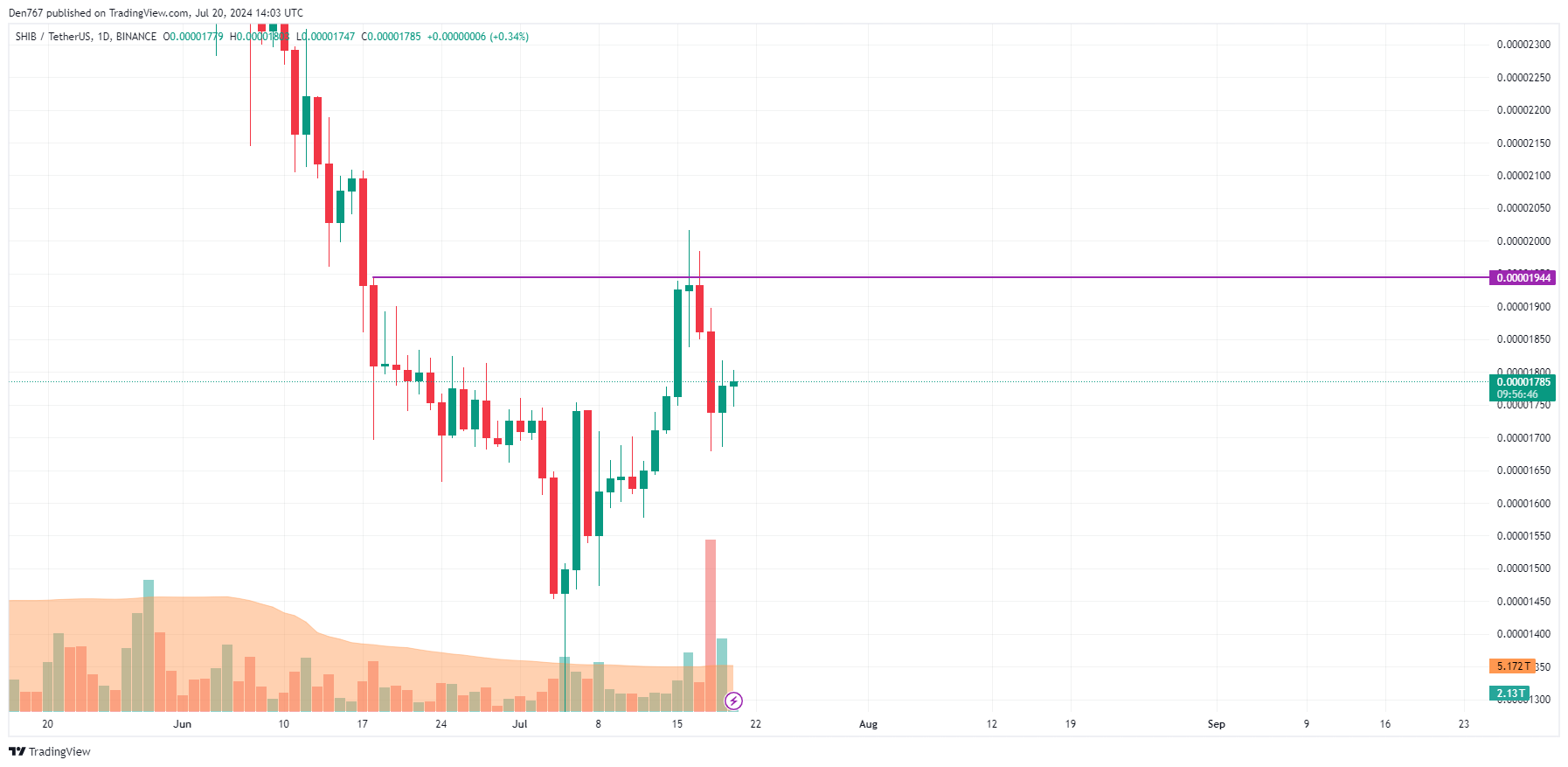 SHIB Price Prediction for July 20