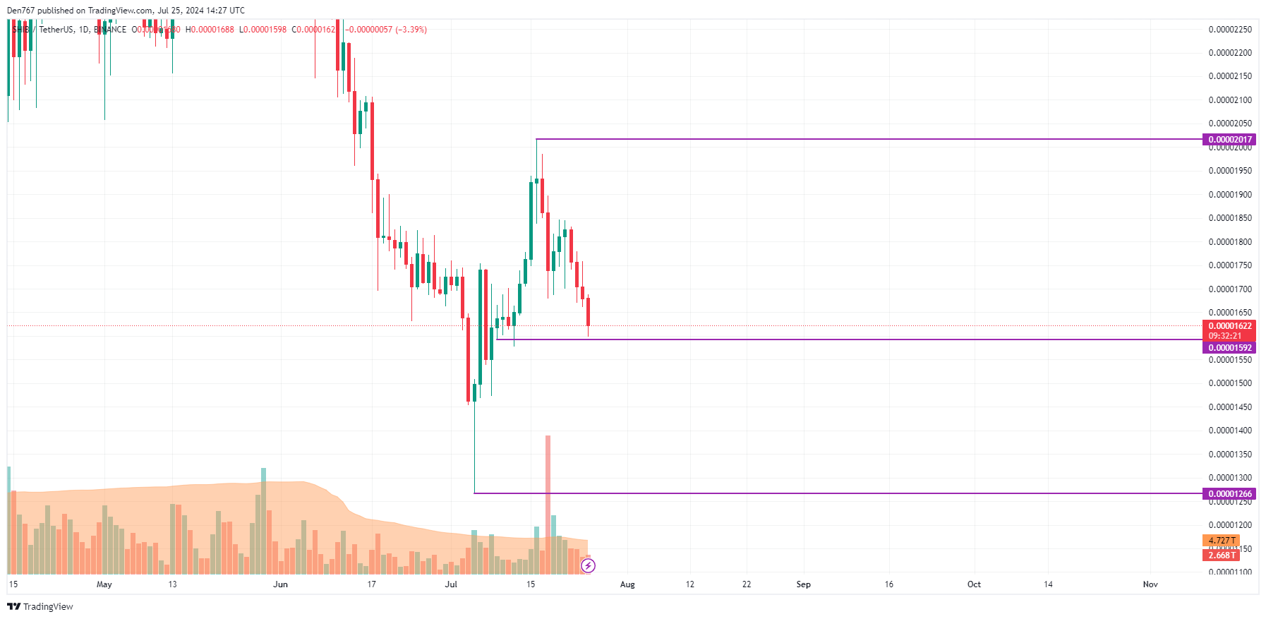 Predicción SHIB para el 25 de julio