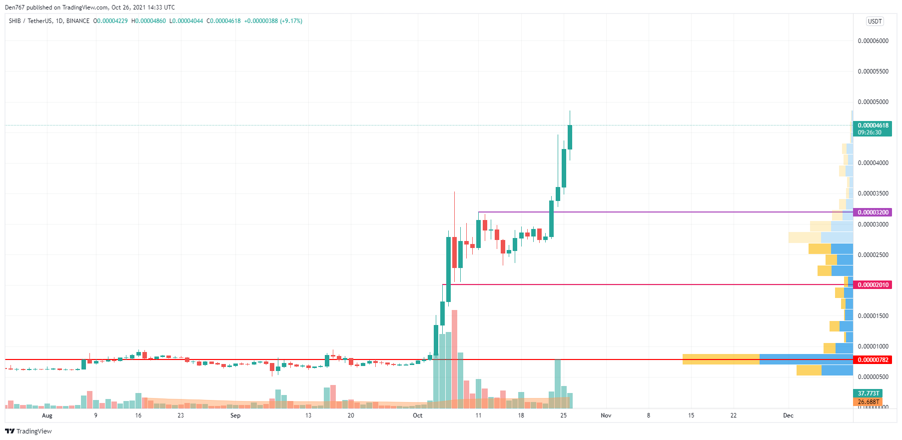 SHIB/USD chart by TradingView