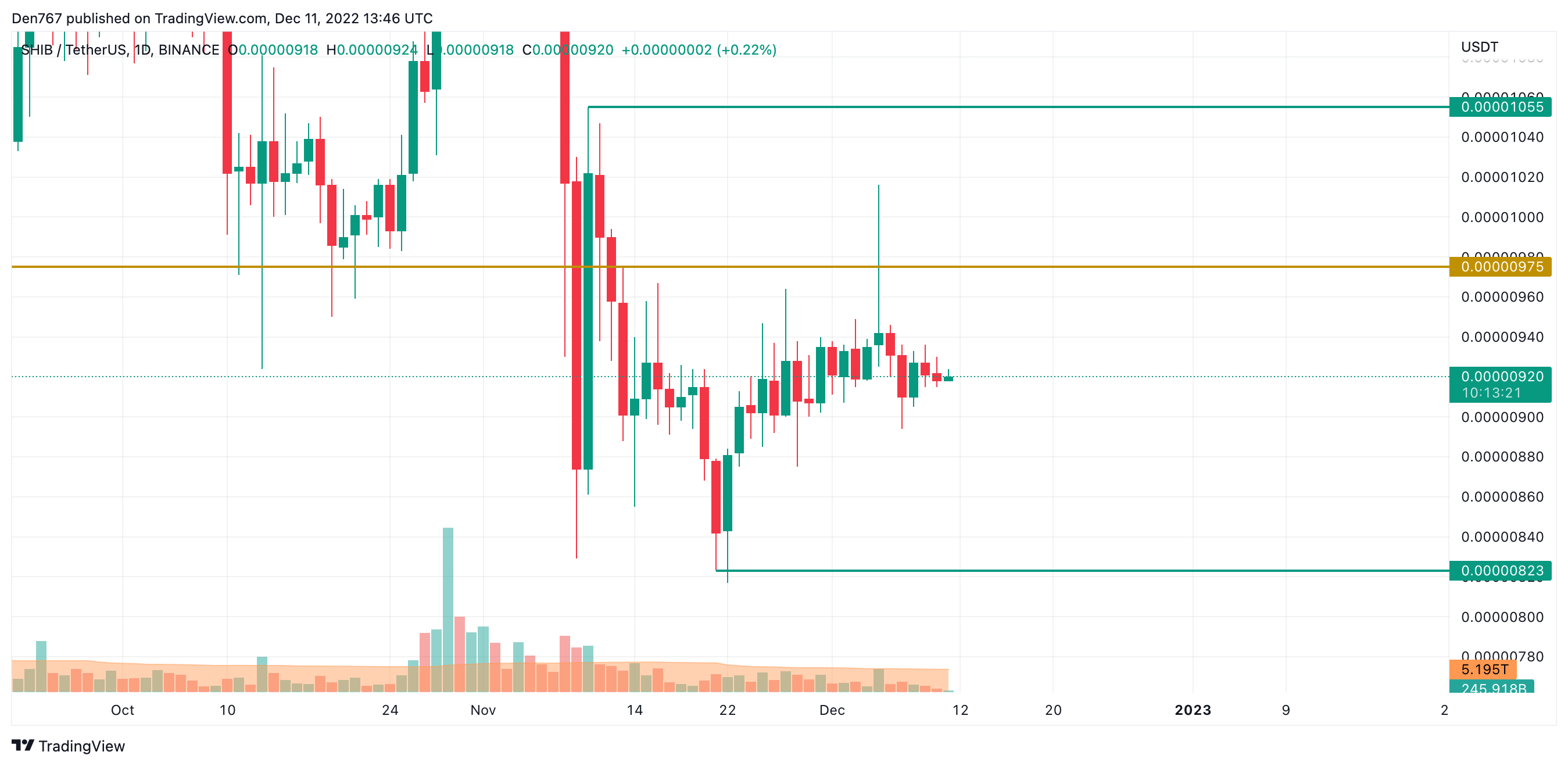 SHIB/USD chart by Trading View