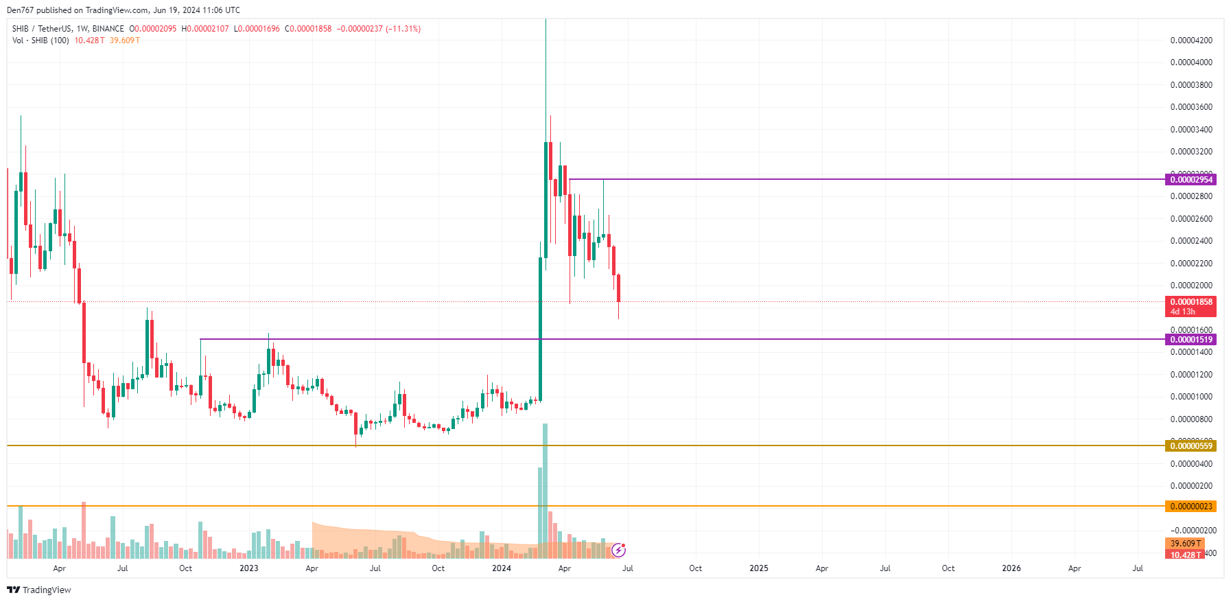 SHIB Price Prediction for June 19