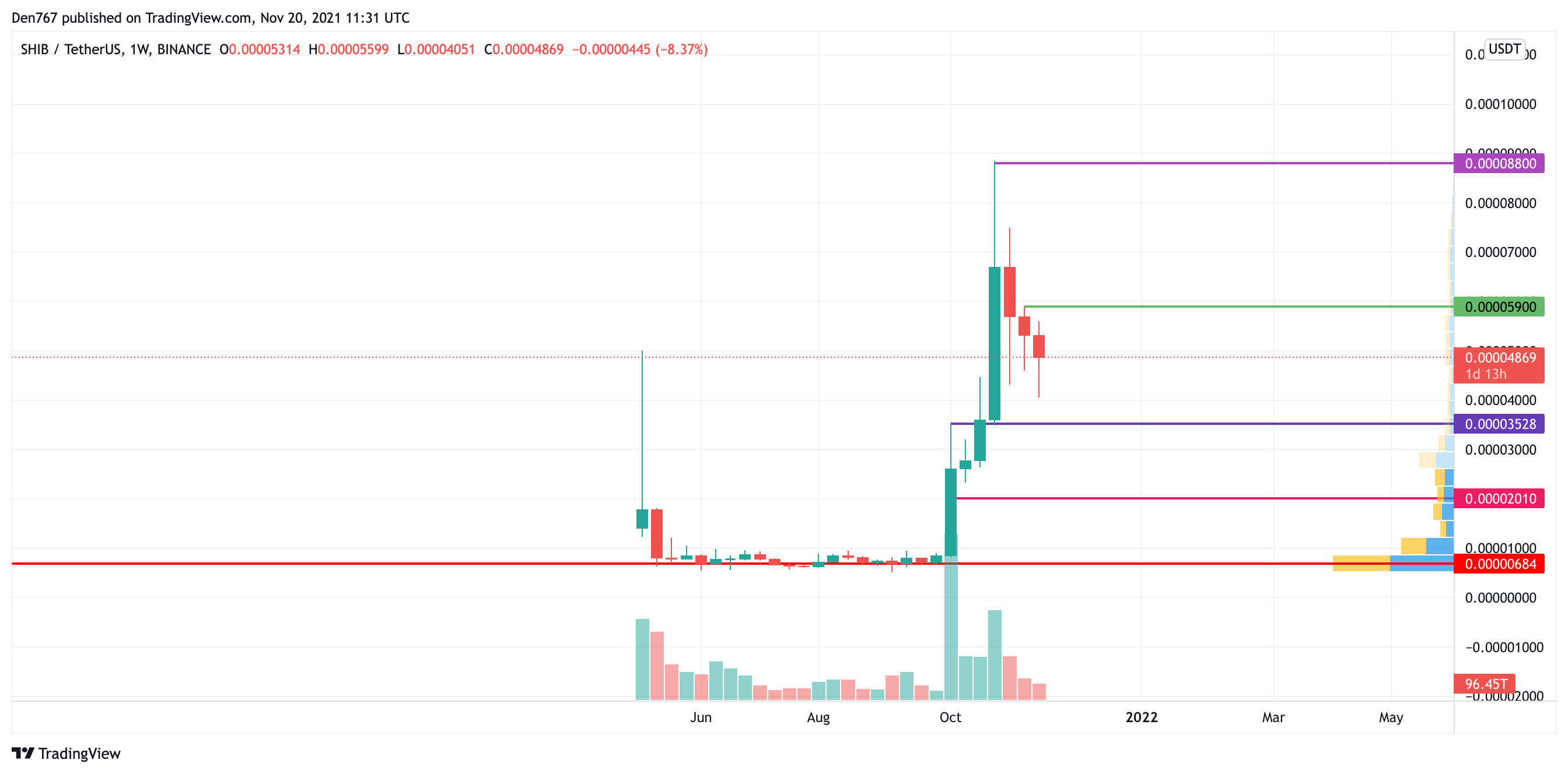 SHIB/USD chart by Trading View