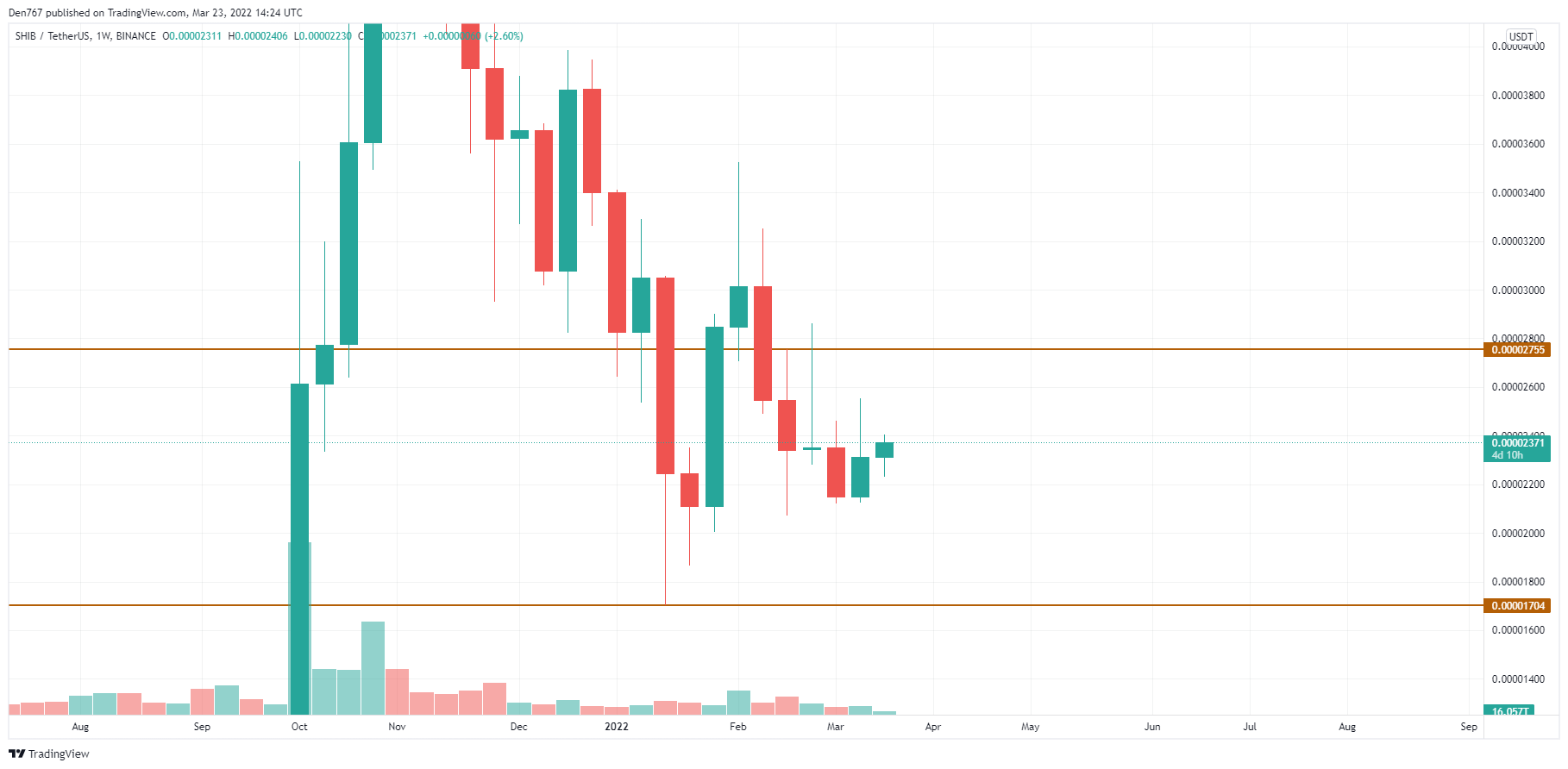 SHIB/USD chart by Trading View