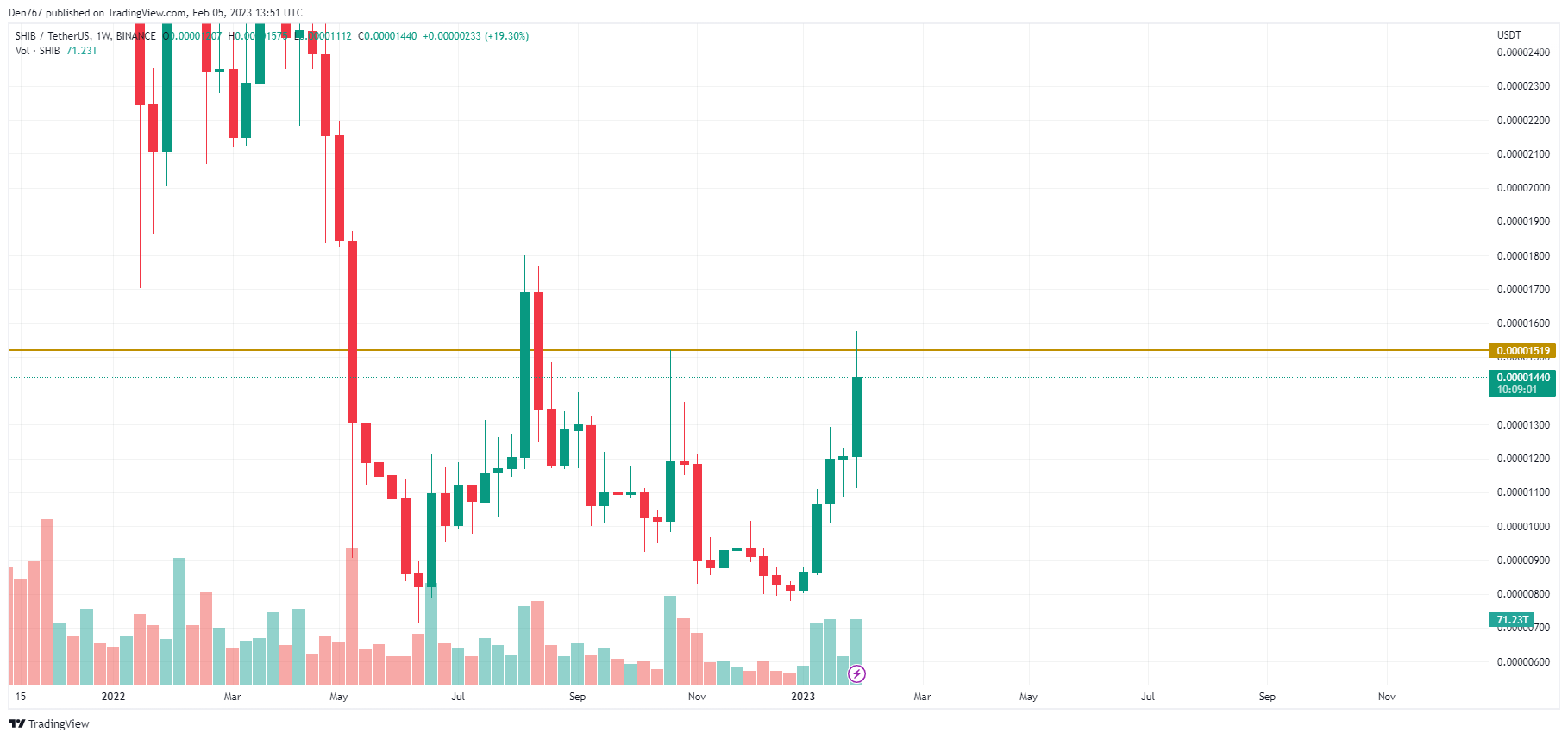 SHIB/USD chart by TradingView 