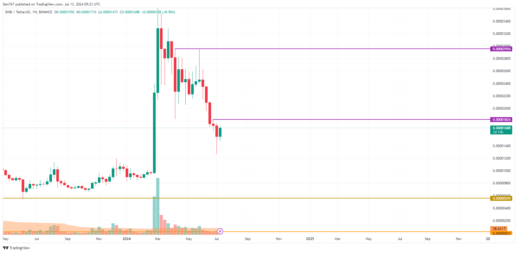 SHIB weekly chart