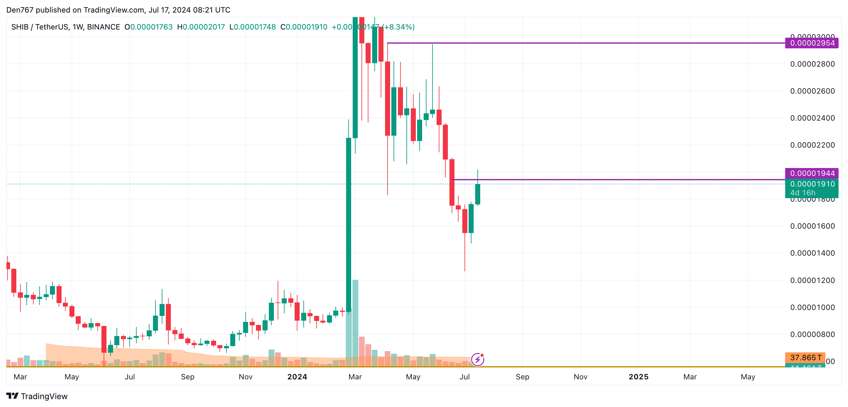 SHIB Price Prediction for July 17