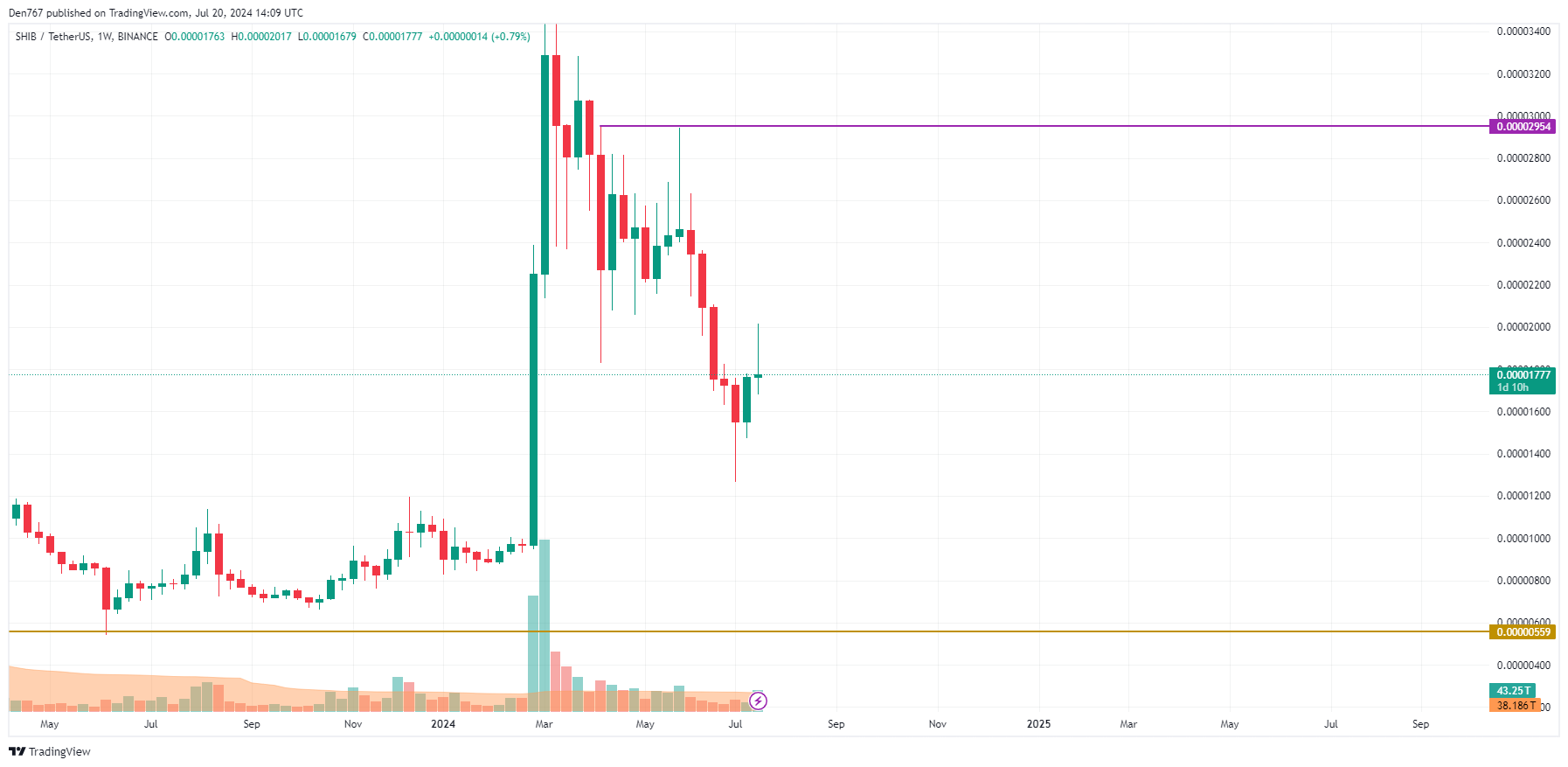 SHIB Price Prediction for July 20