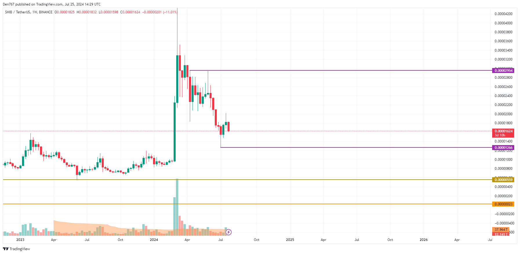 SHIB Prediction for July 25