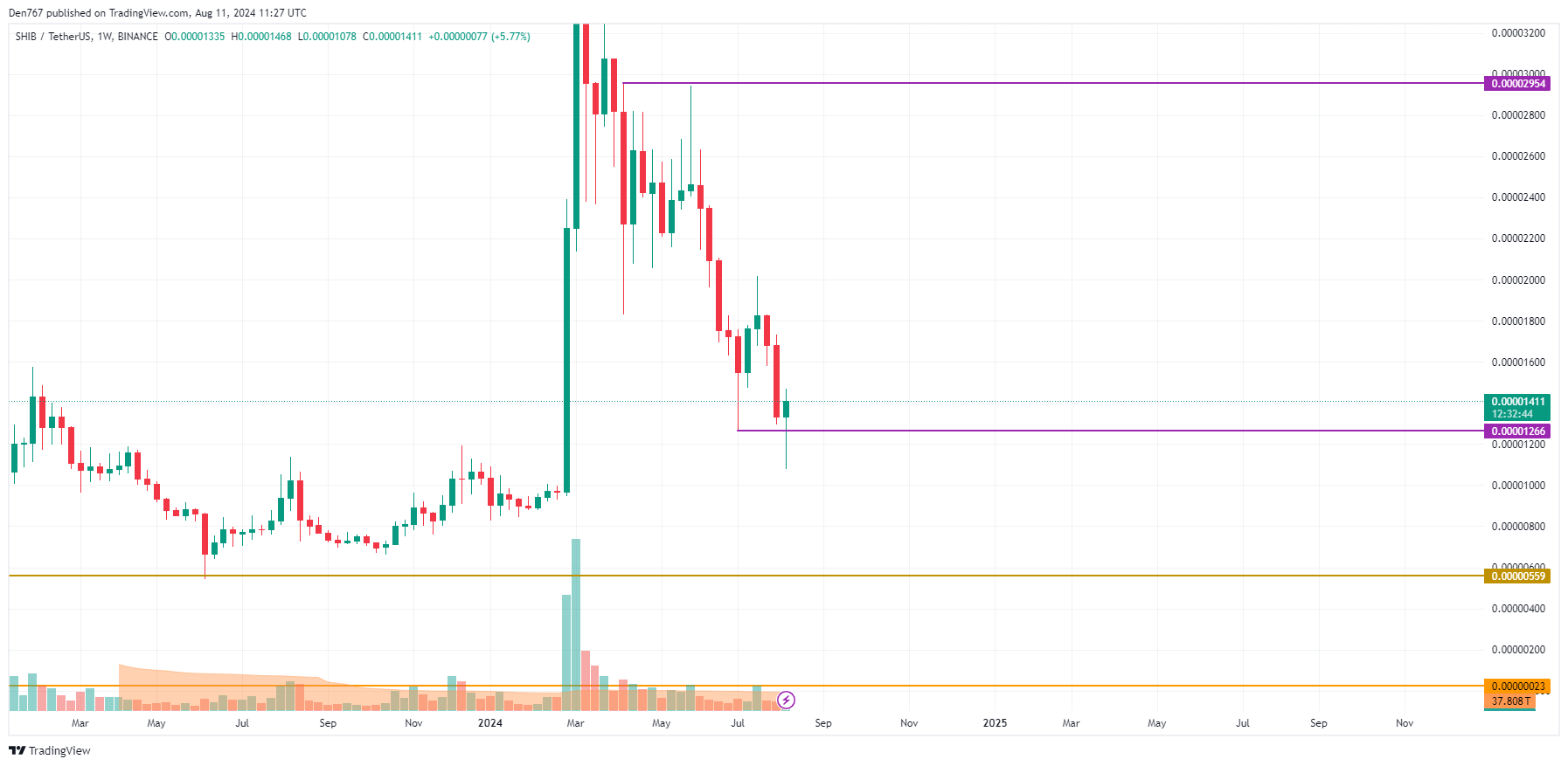 SHIB Prediction for August 11