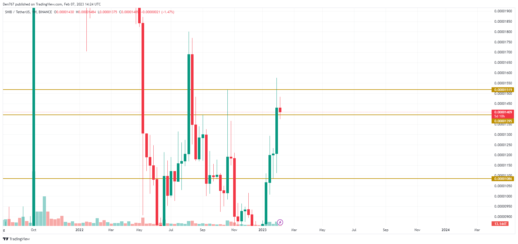 SHIB/USD chart by TradingView 